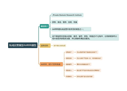 私域运营模型AARRR模型