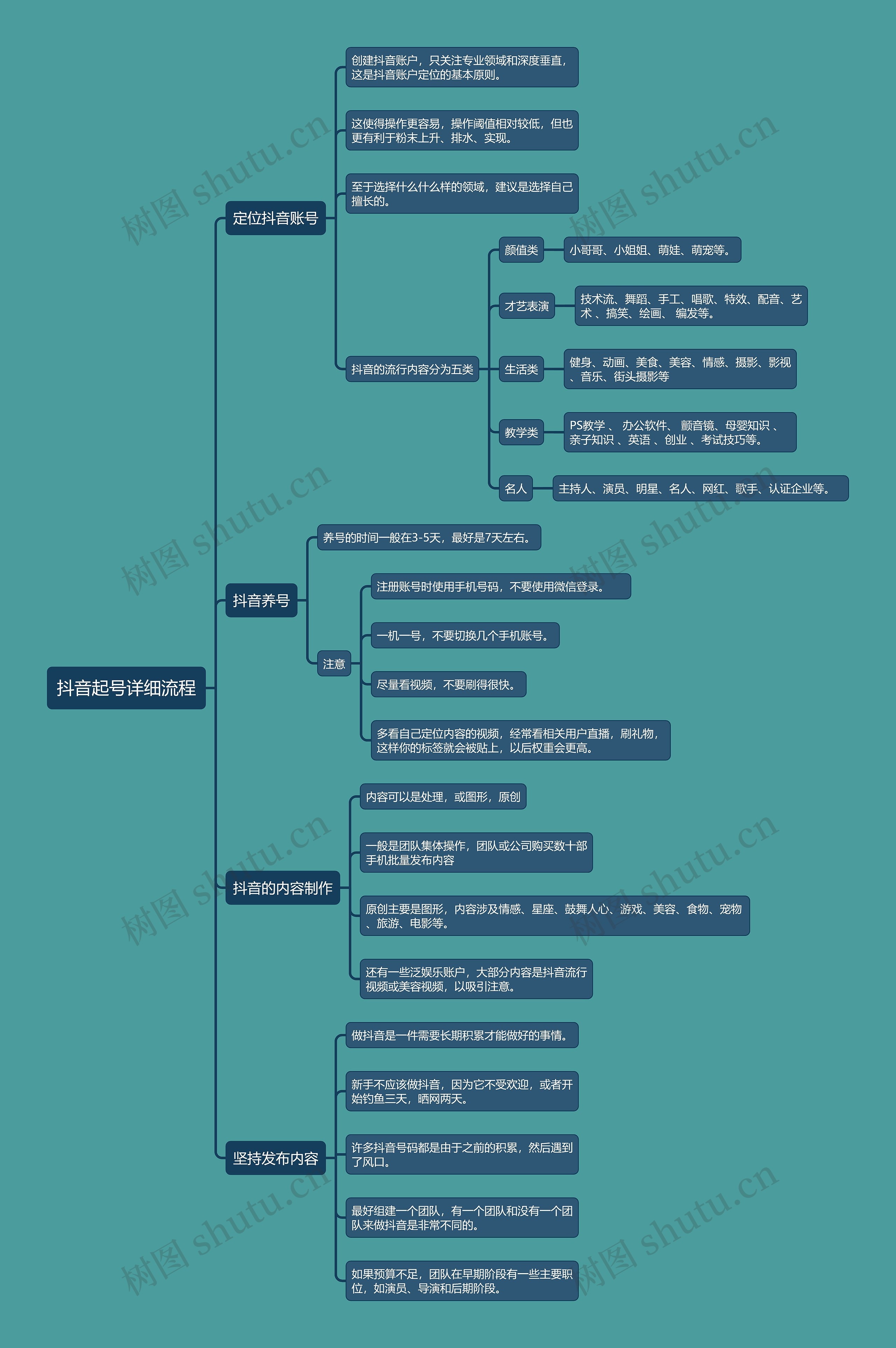 抖音起号详细流程思维导图