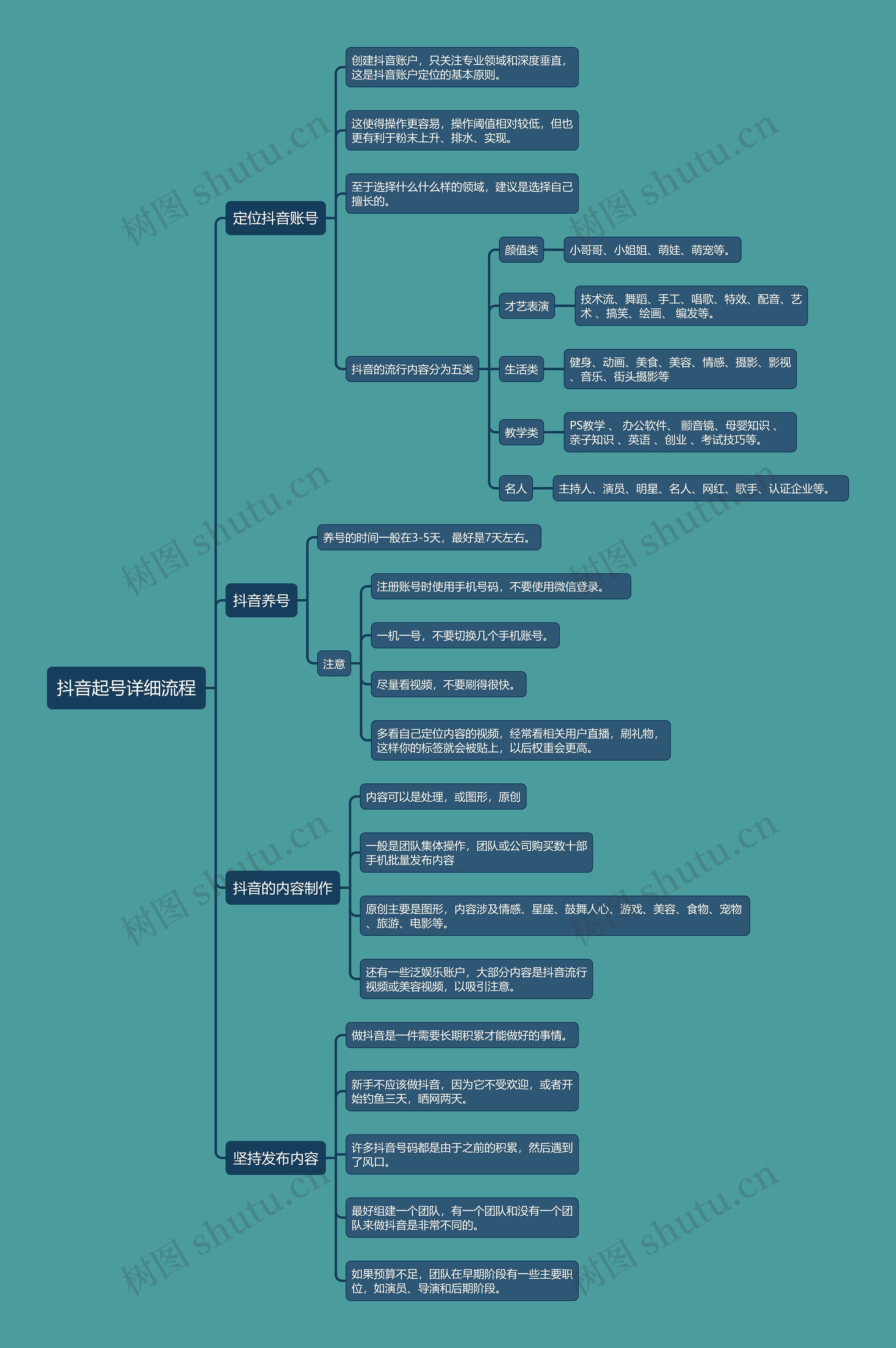抖音起号详细流程思维导图高清图 抖音起号详细流程思维导图