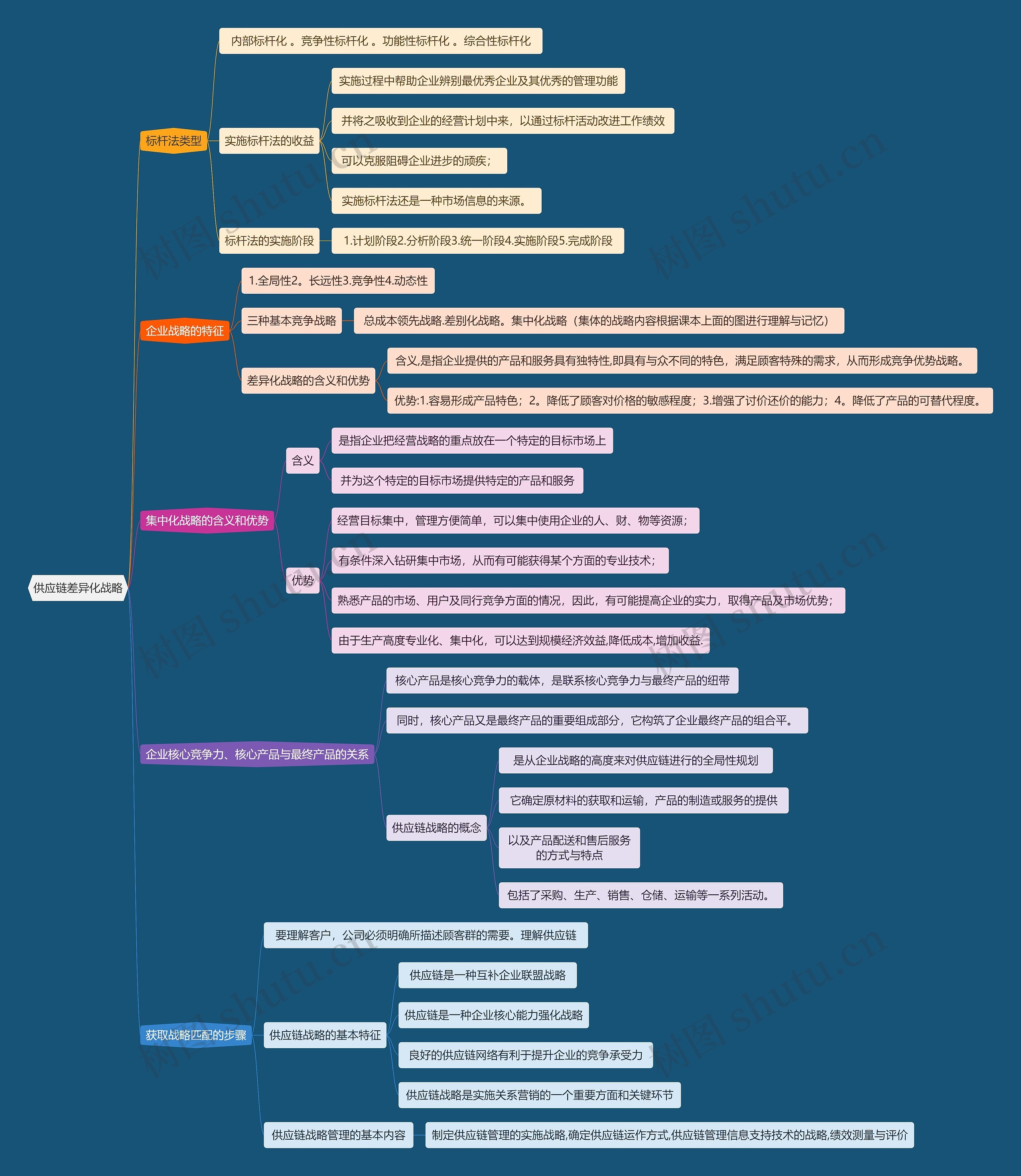 供应链差异化战略思维导图