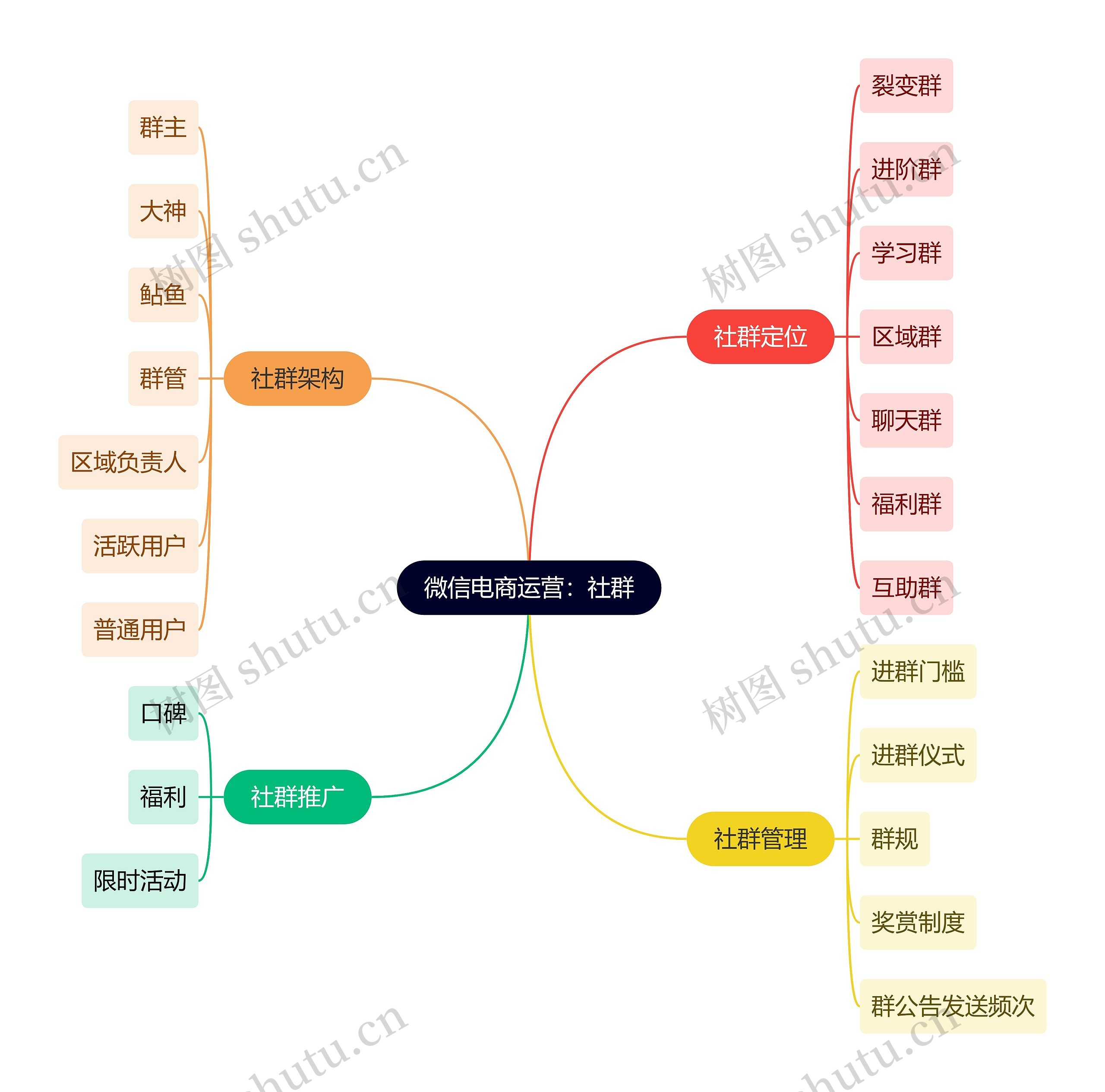 微信电商运营：社群思维导图