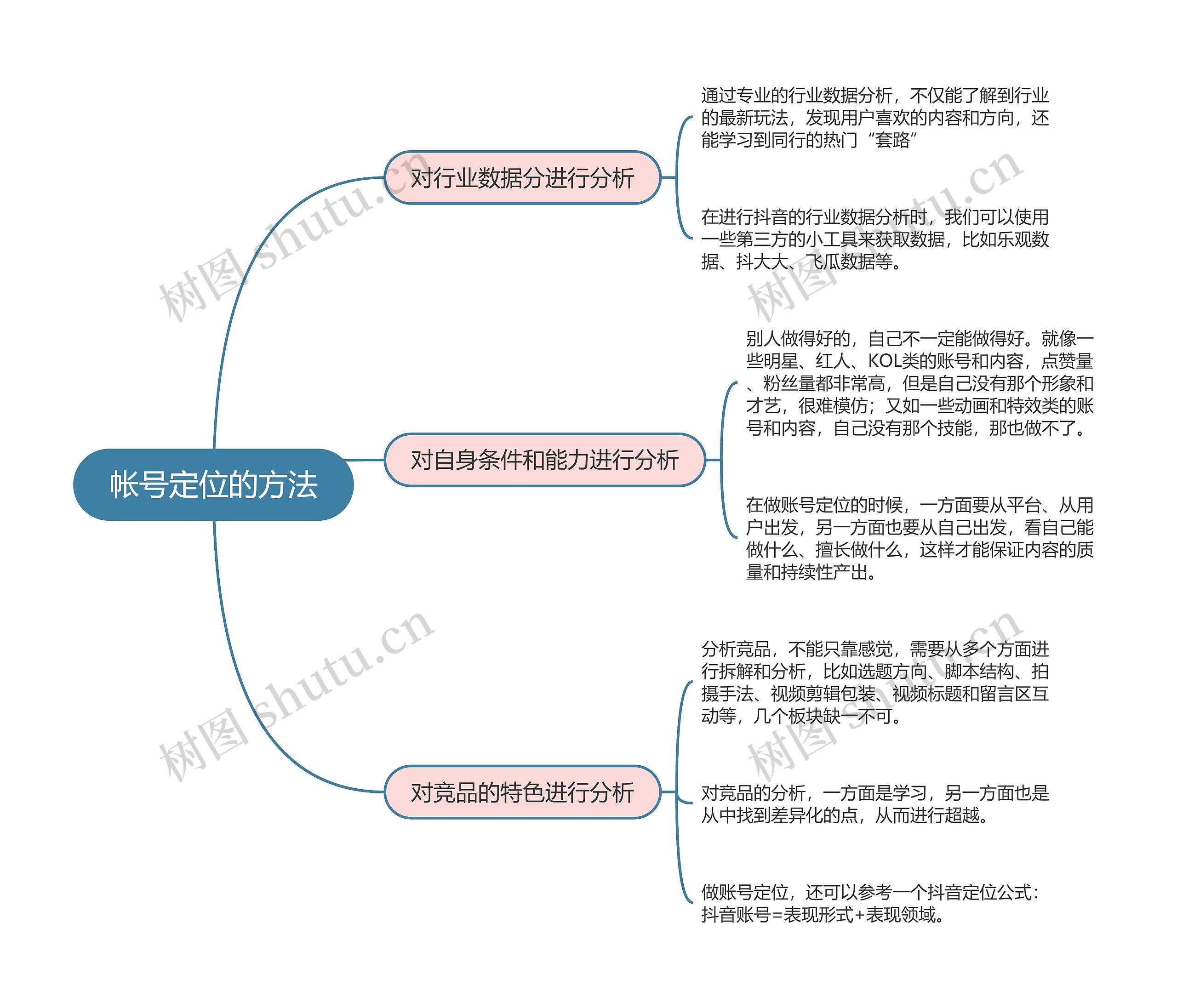 抖音运营  帐号定位的方法思维导图