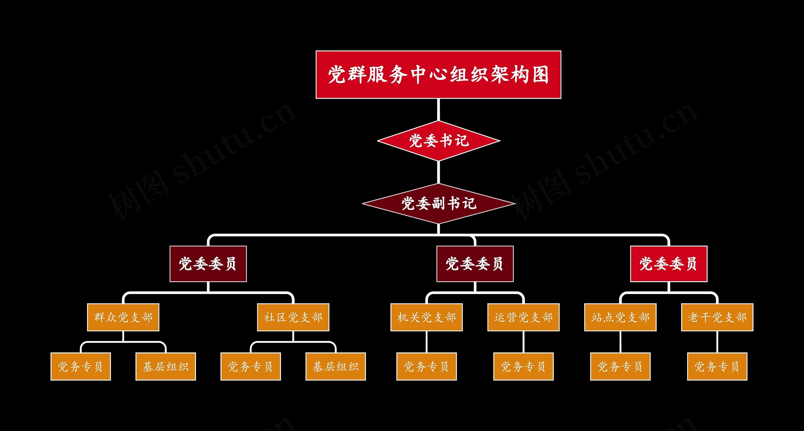 ﻿党群服务中心组织架构图思维导图