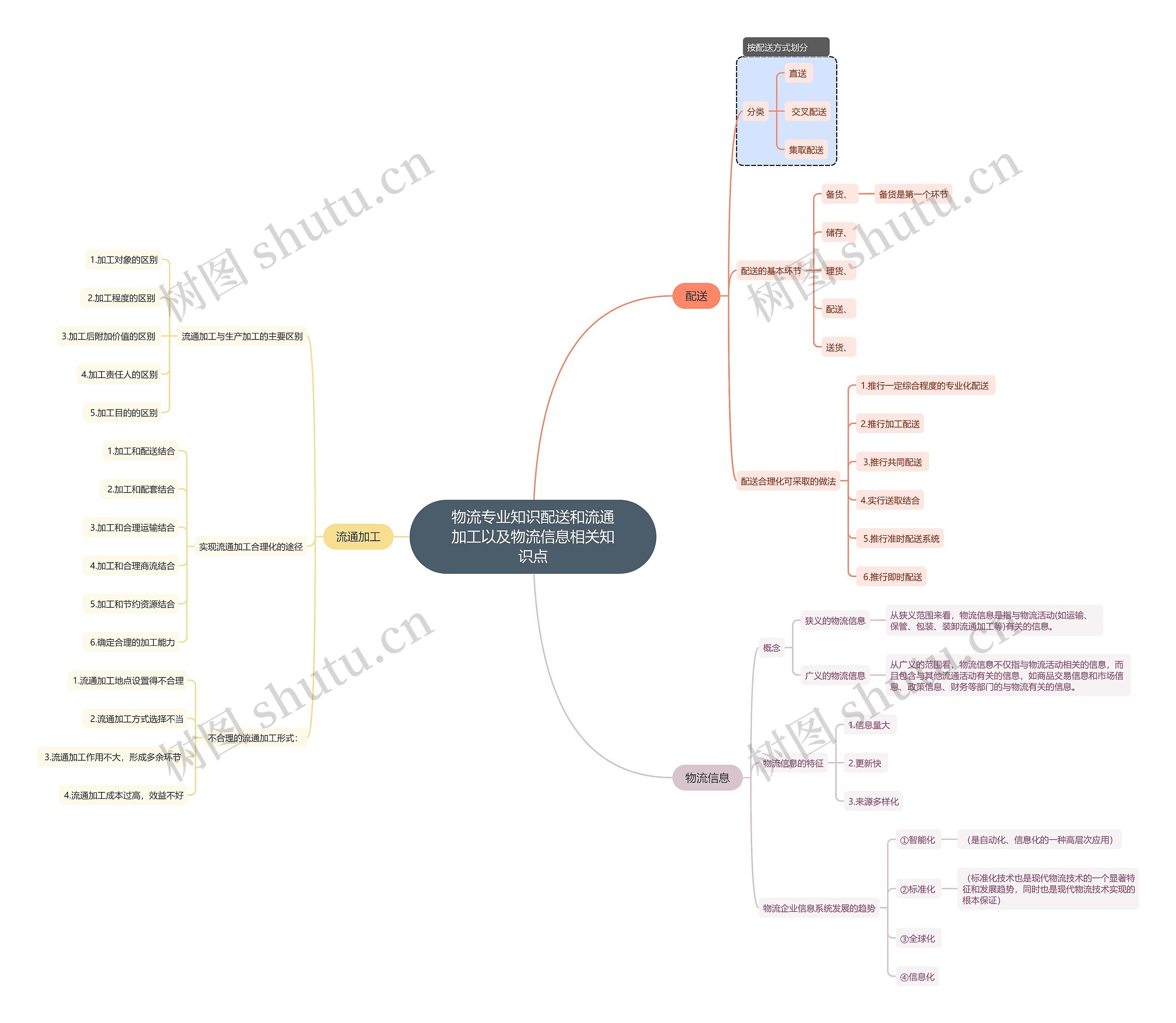 物流专业知识配送和流通加工以及物流信息相关知识点思维导图