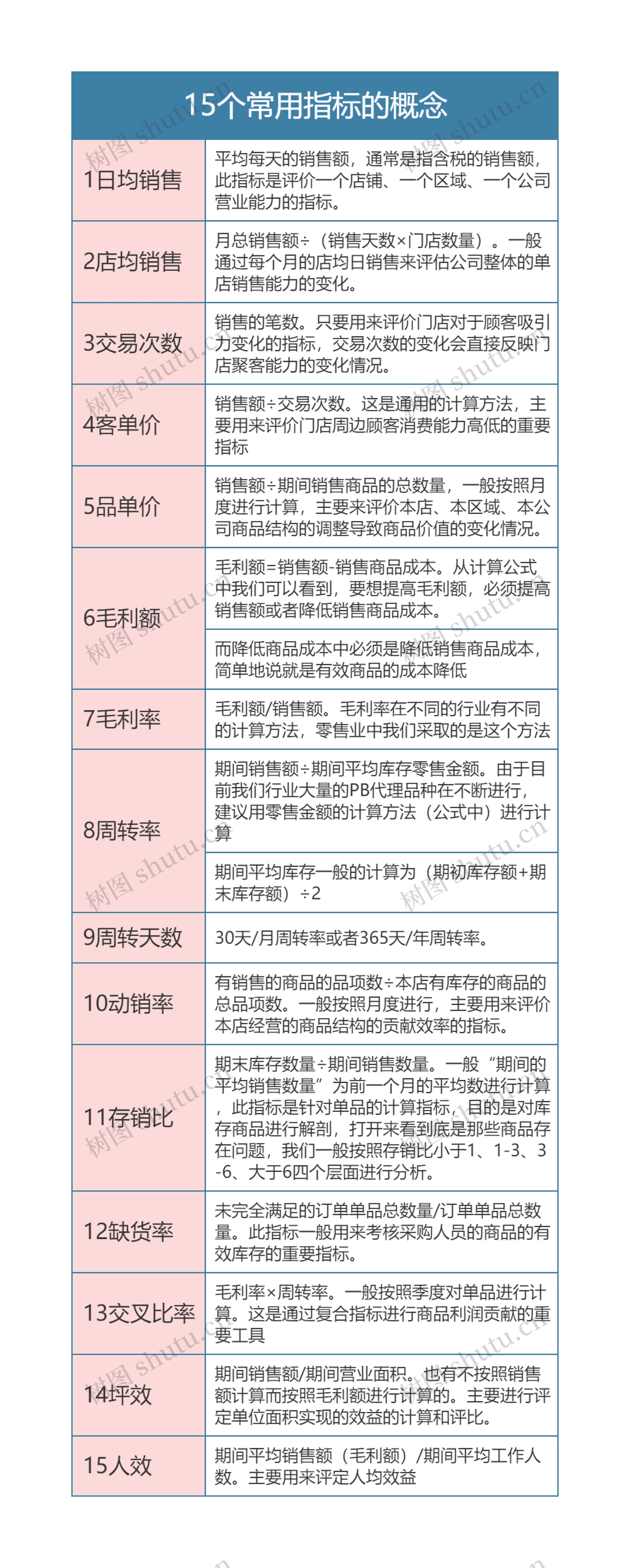 企业运营  15个常用指标的概念思维导图