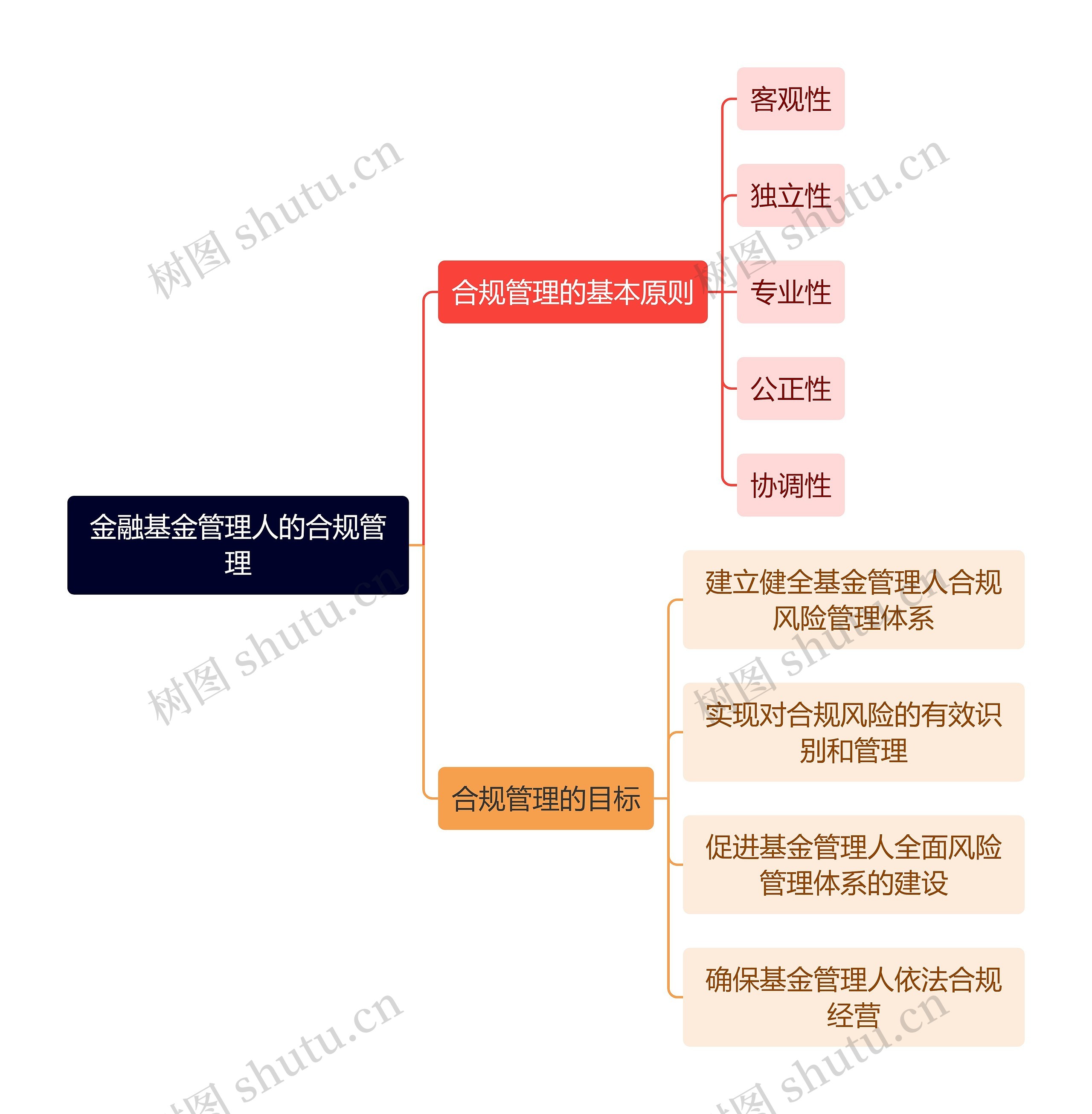 金融基金管理人的合规管理