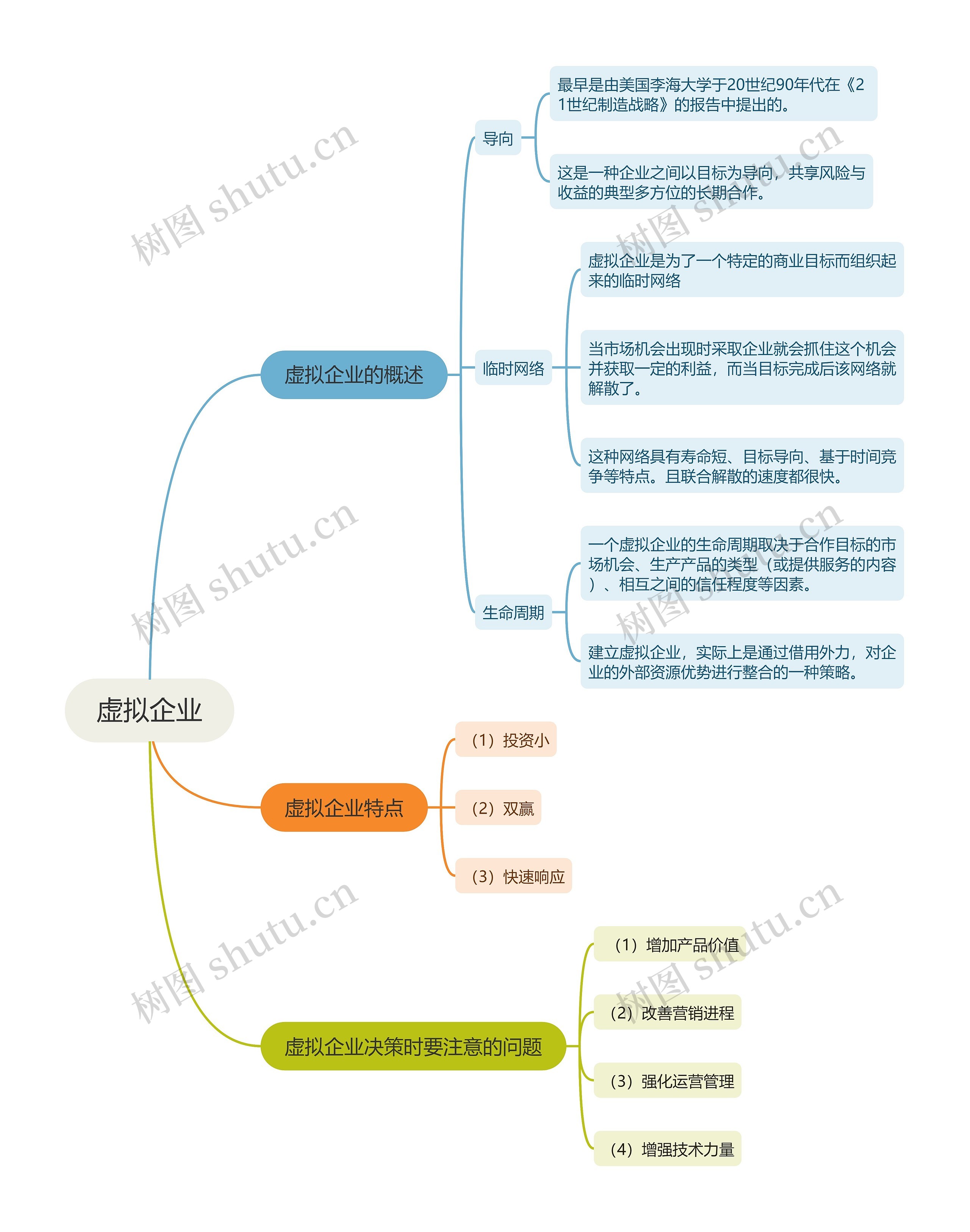 虚拟企业的思维导图