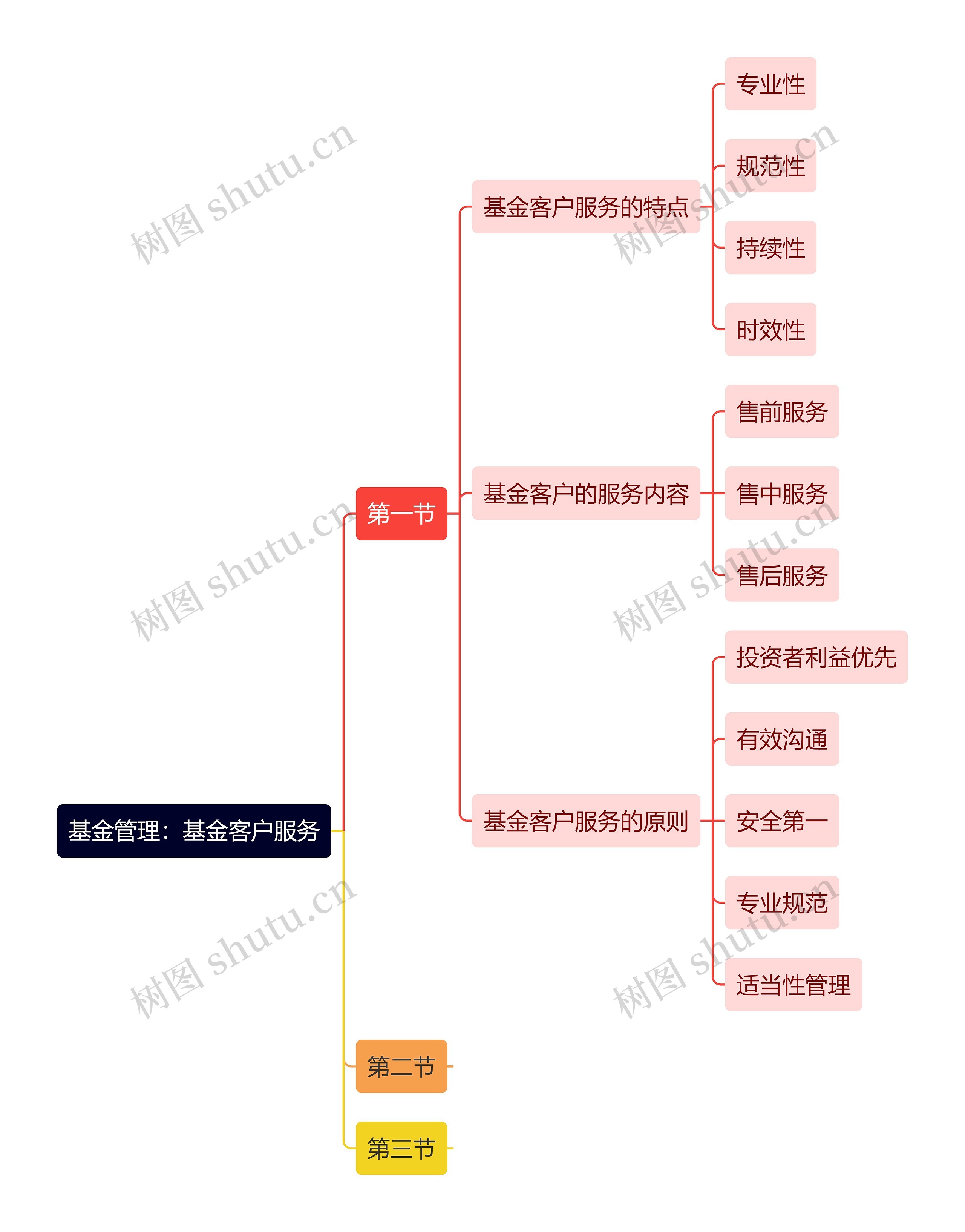 基金管理：基金客户服务