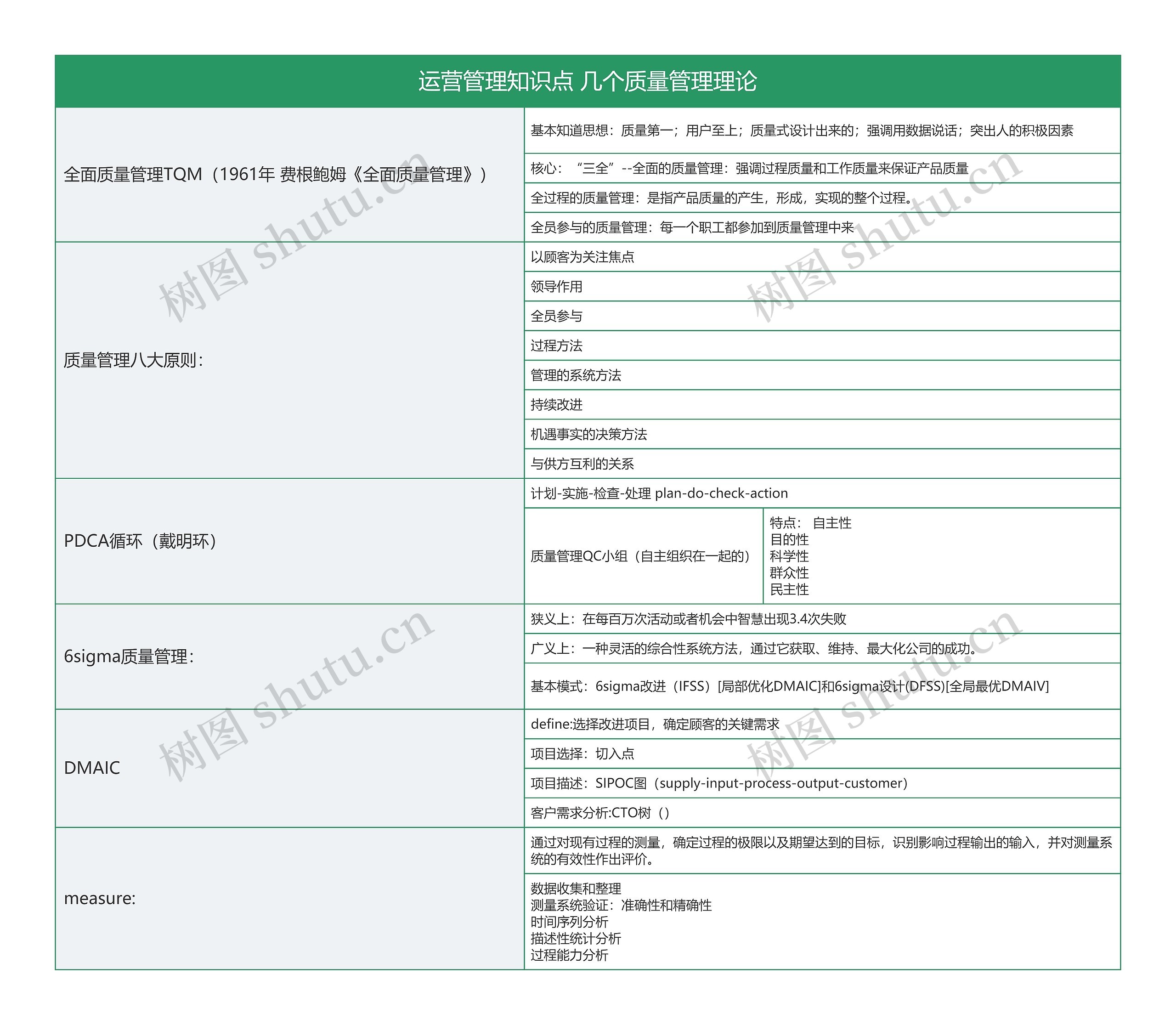 运营管理知识点 几个质量管理理论思维导图高清图 运营管理知识点 几个质量管理理论思维导图