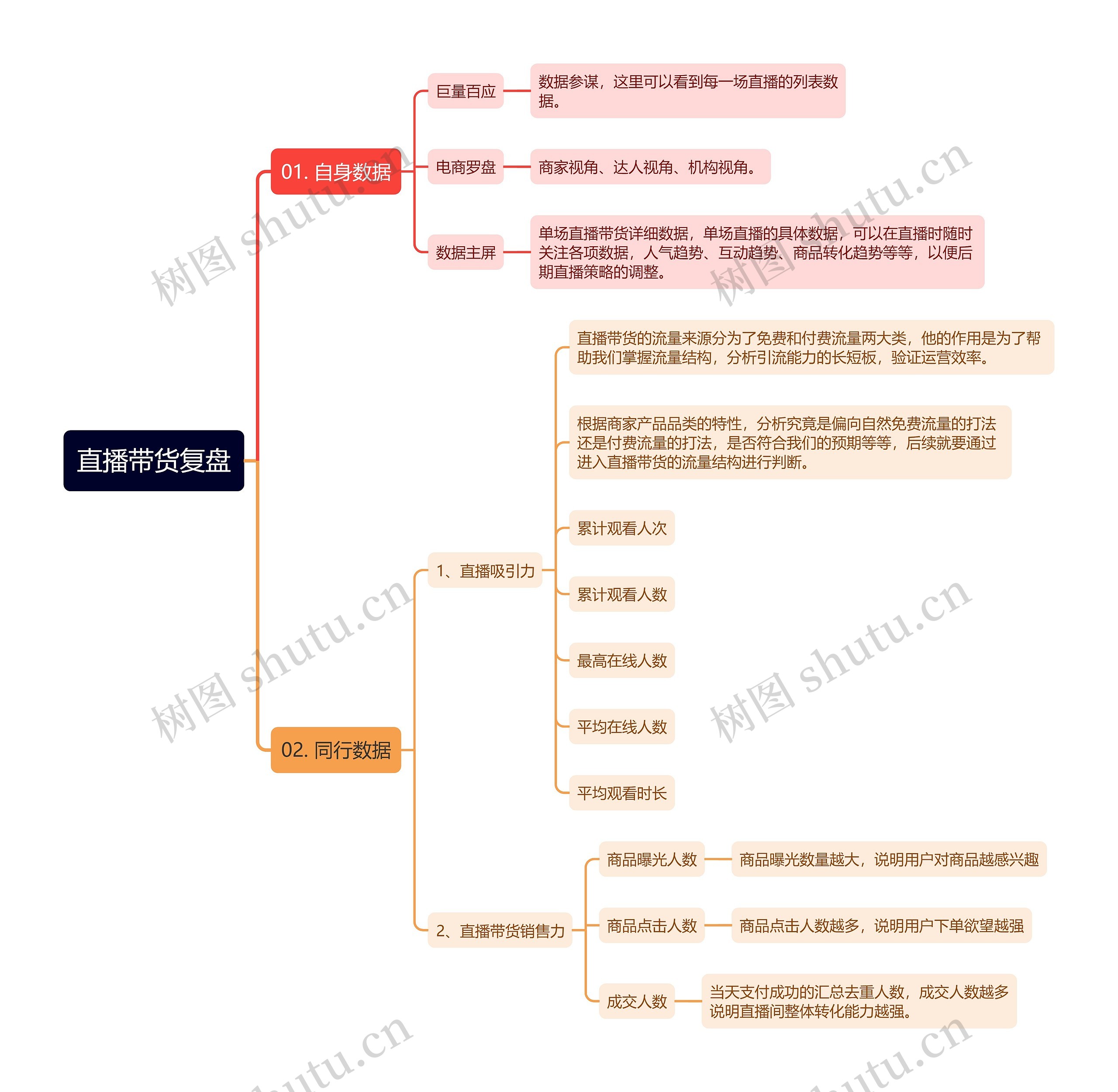 直播带货复盘思维导图