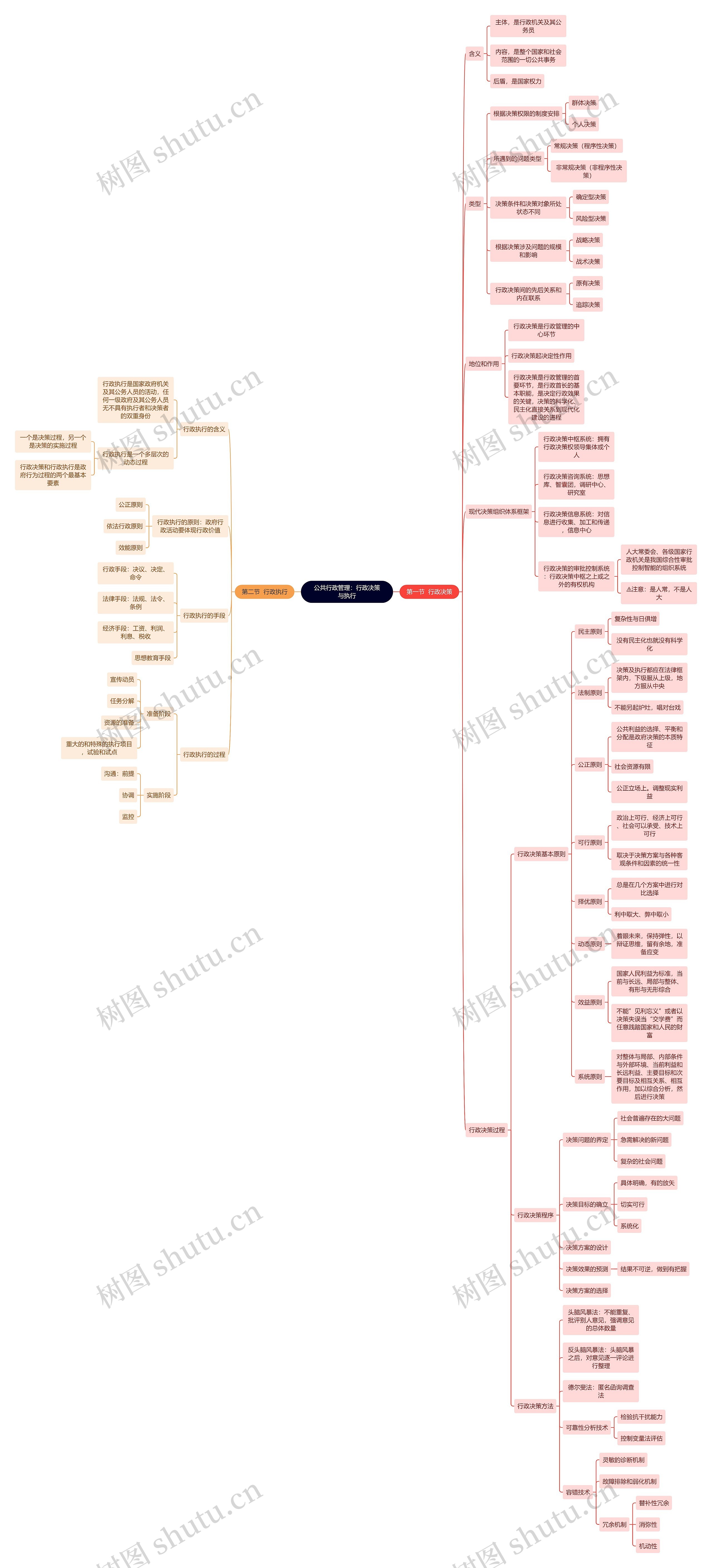 公共行政管理：行政决策与执行思维导图