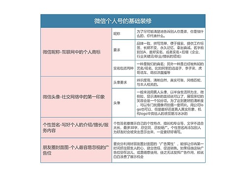 私域流量运营   微信个人号的基础装修思维导图