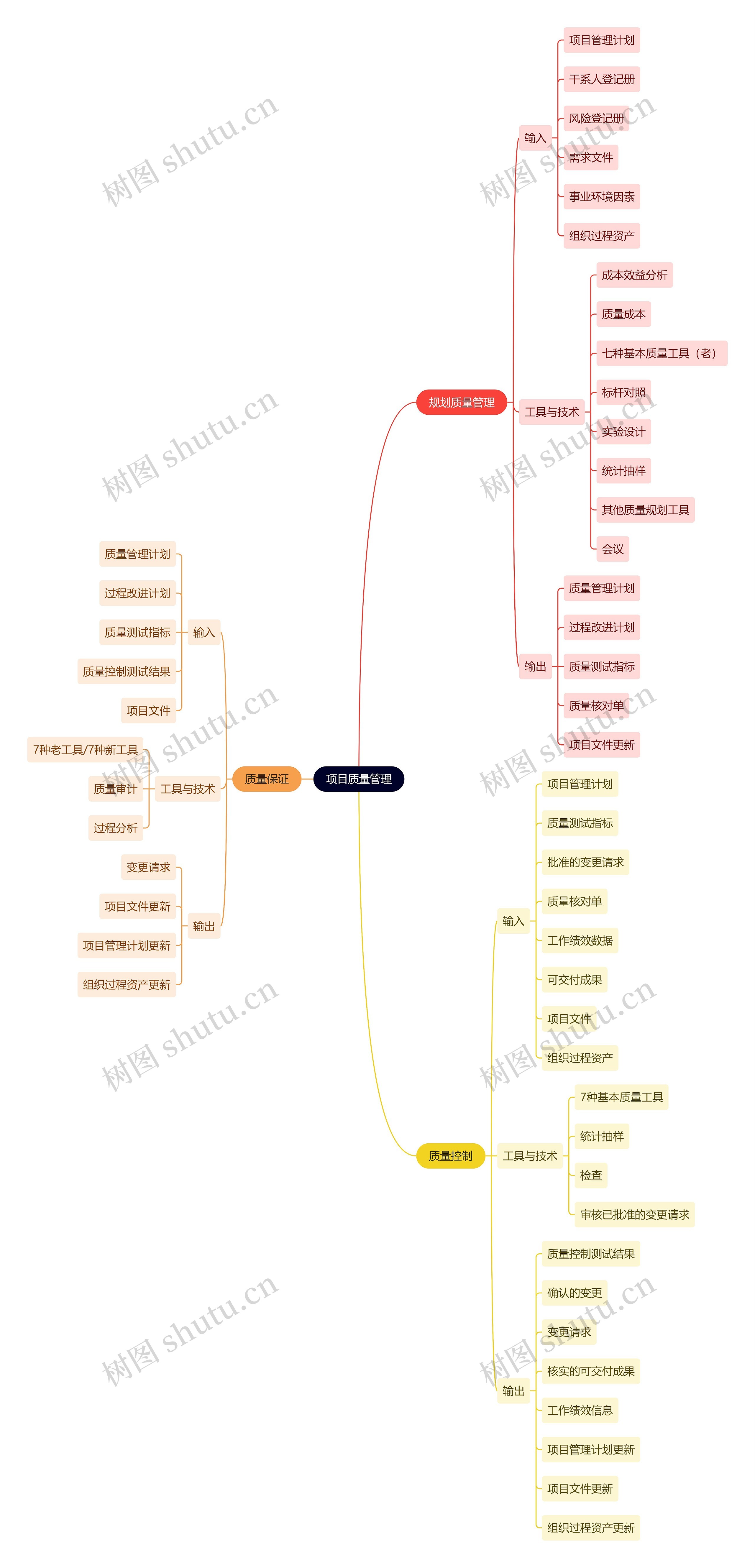 项目质量管理思维导图