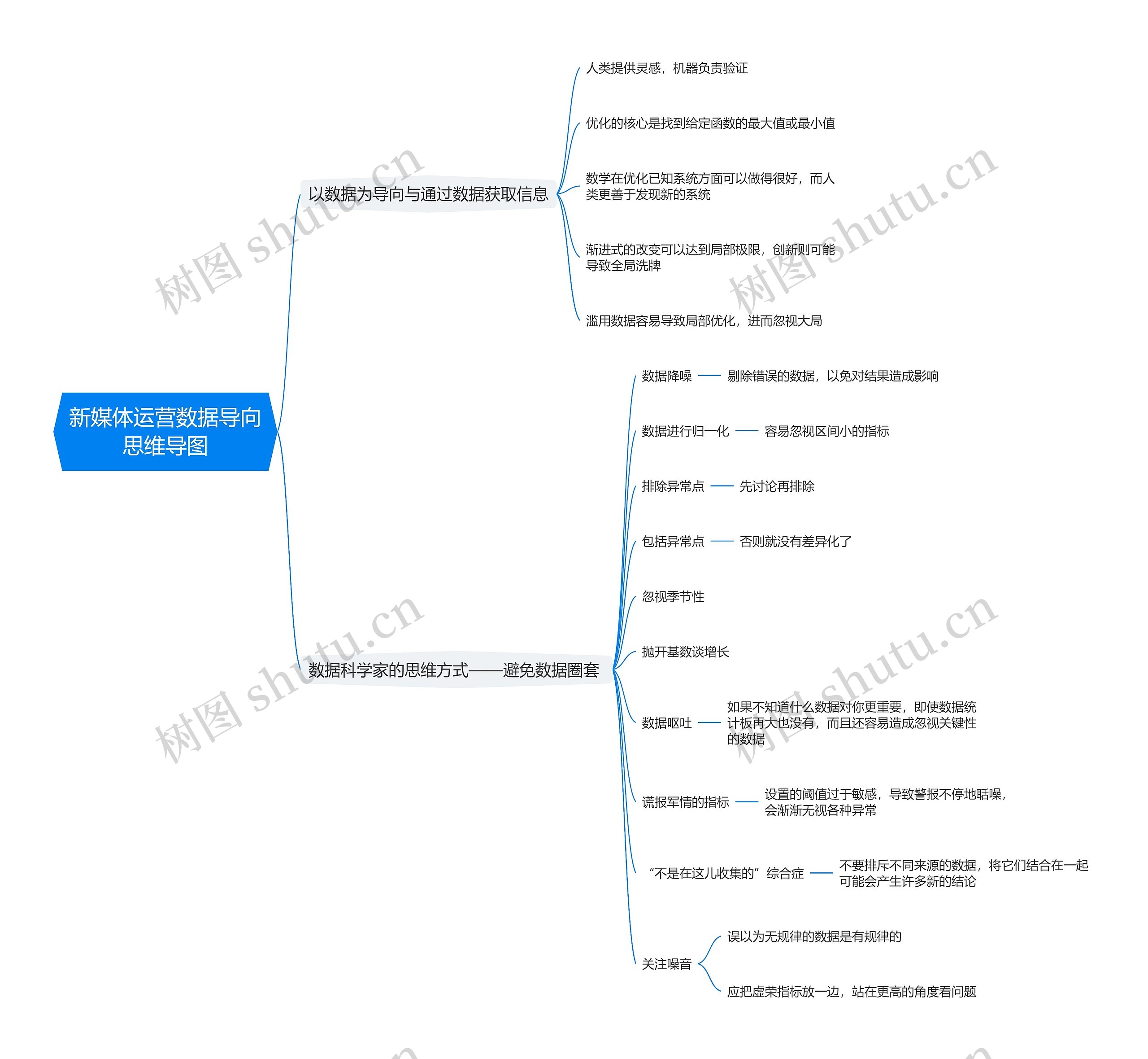 新媒体运营数据导向思维导图