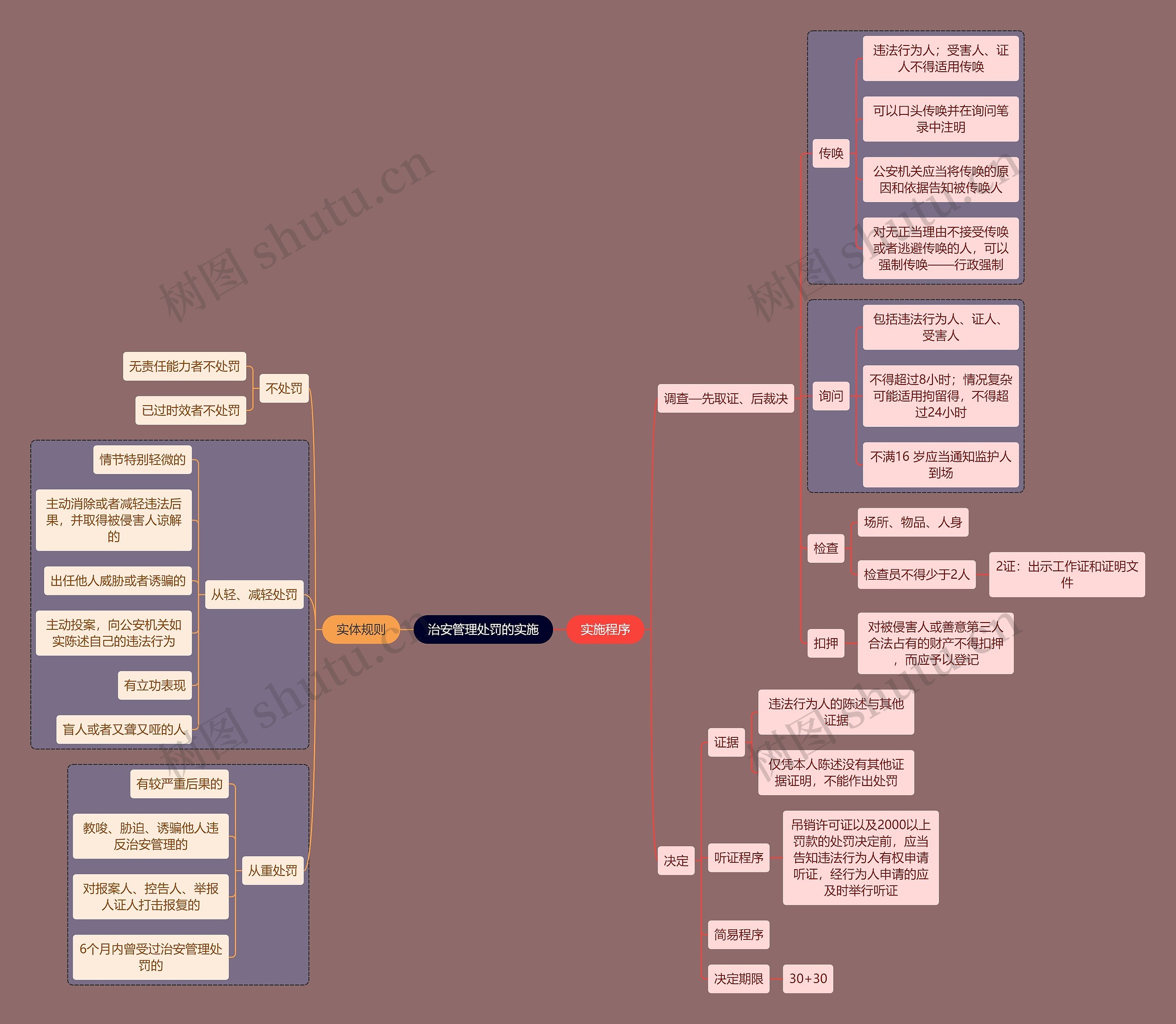 行政知识治安处罚的实施思维导图