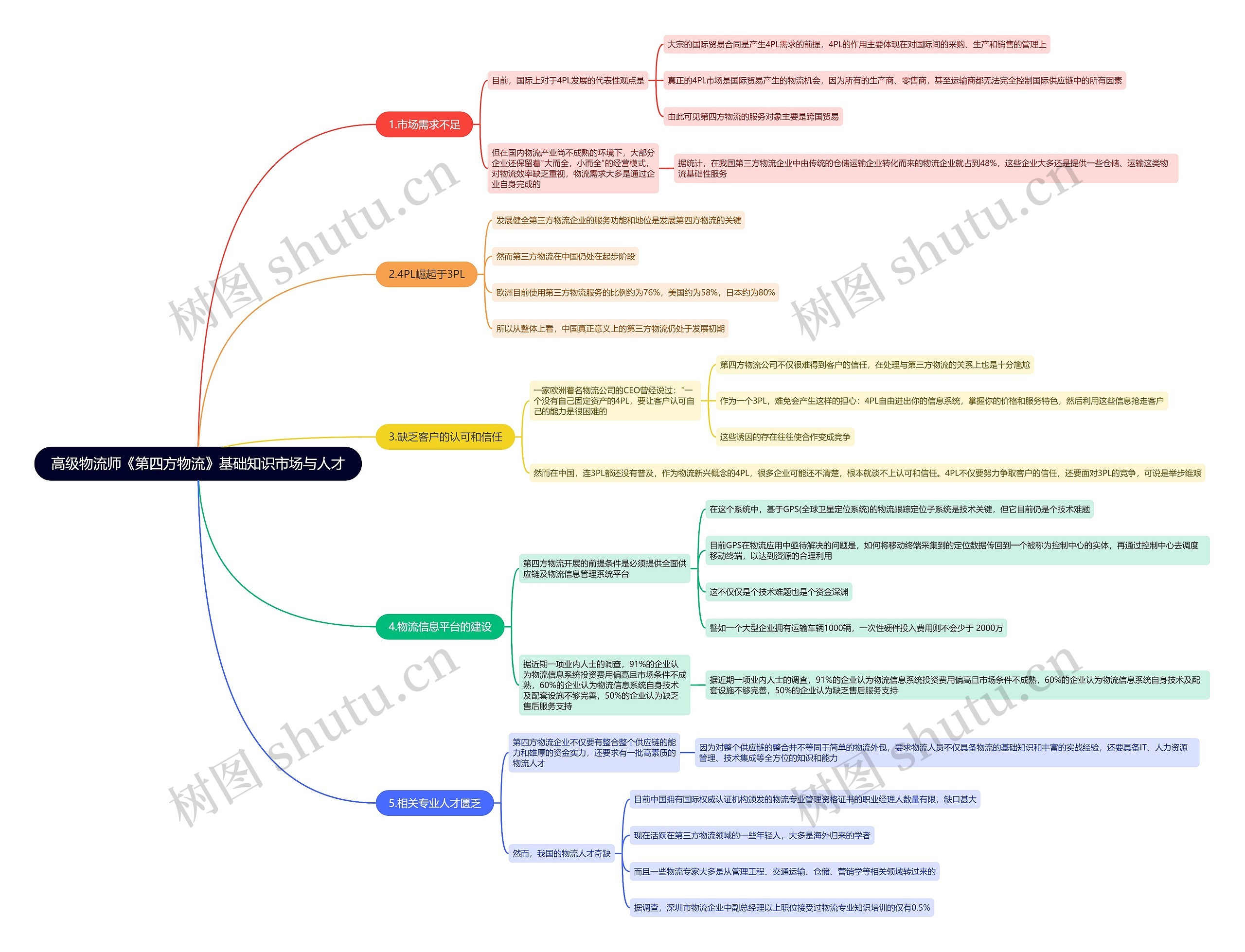 高级物流师《第四方物流》基础知识市场与人才思维导图
