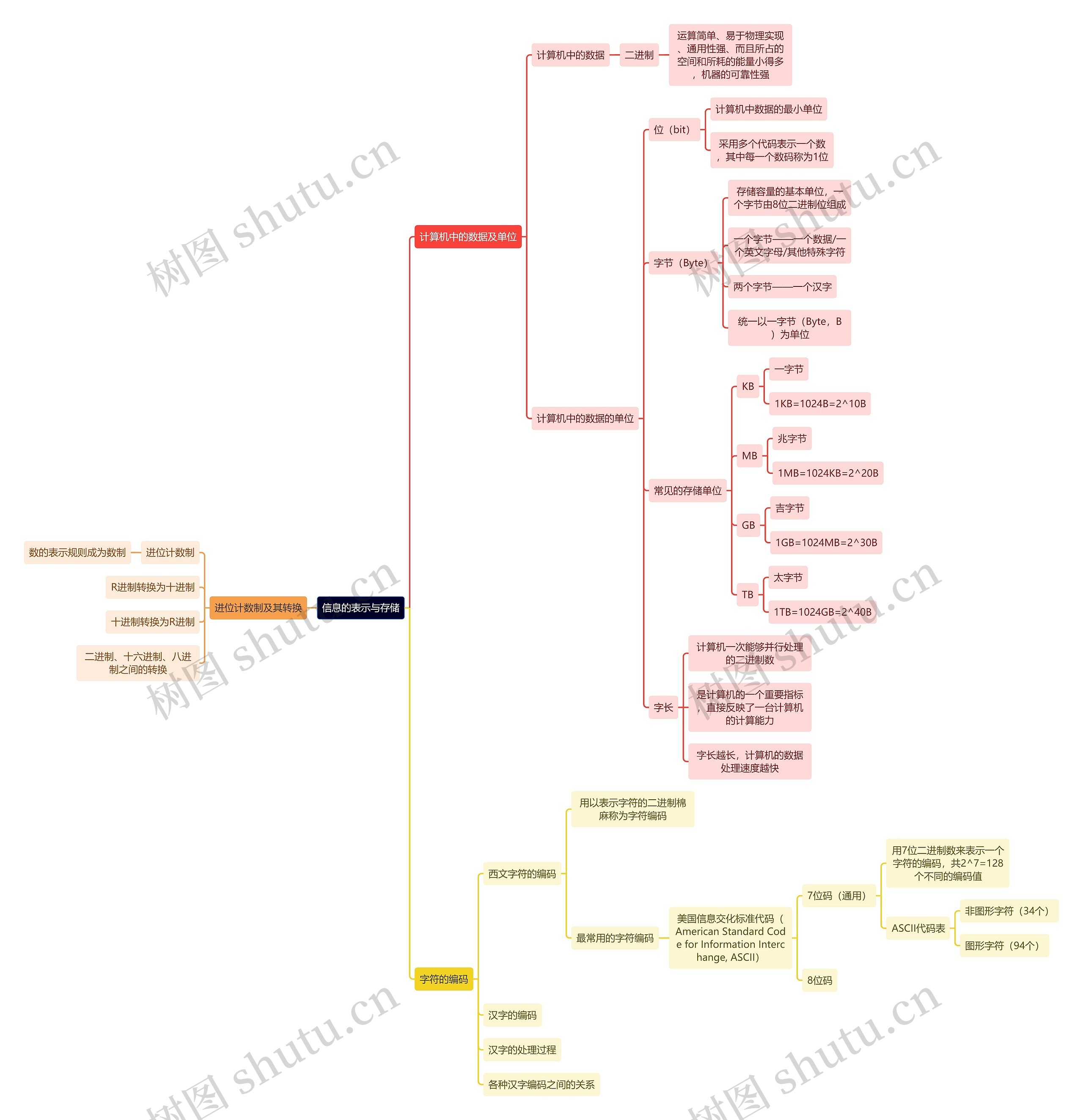信息的表示与存储思维导图高清图 信息的表示与存储思维导图