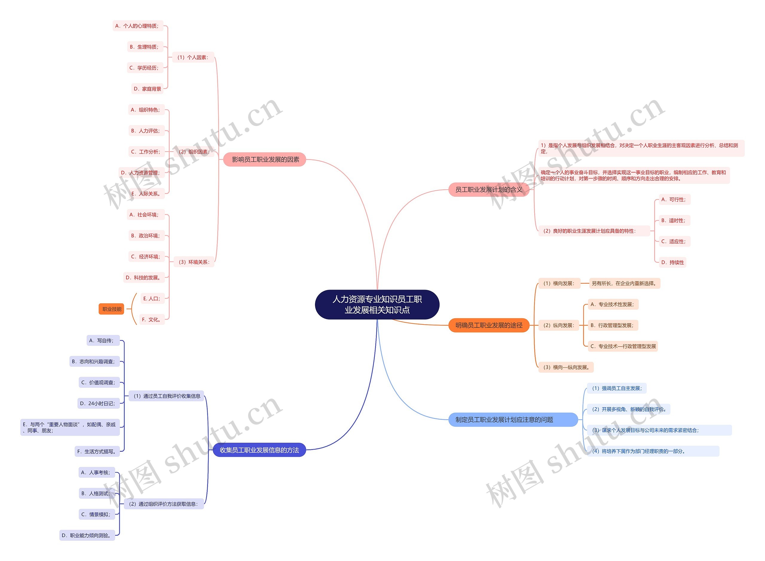 人力资源专业知识员工职业发展相关知识点思维导图