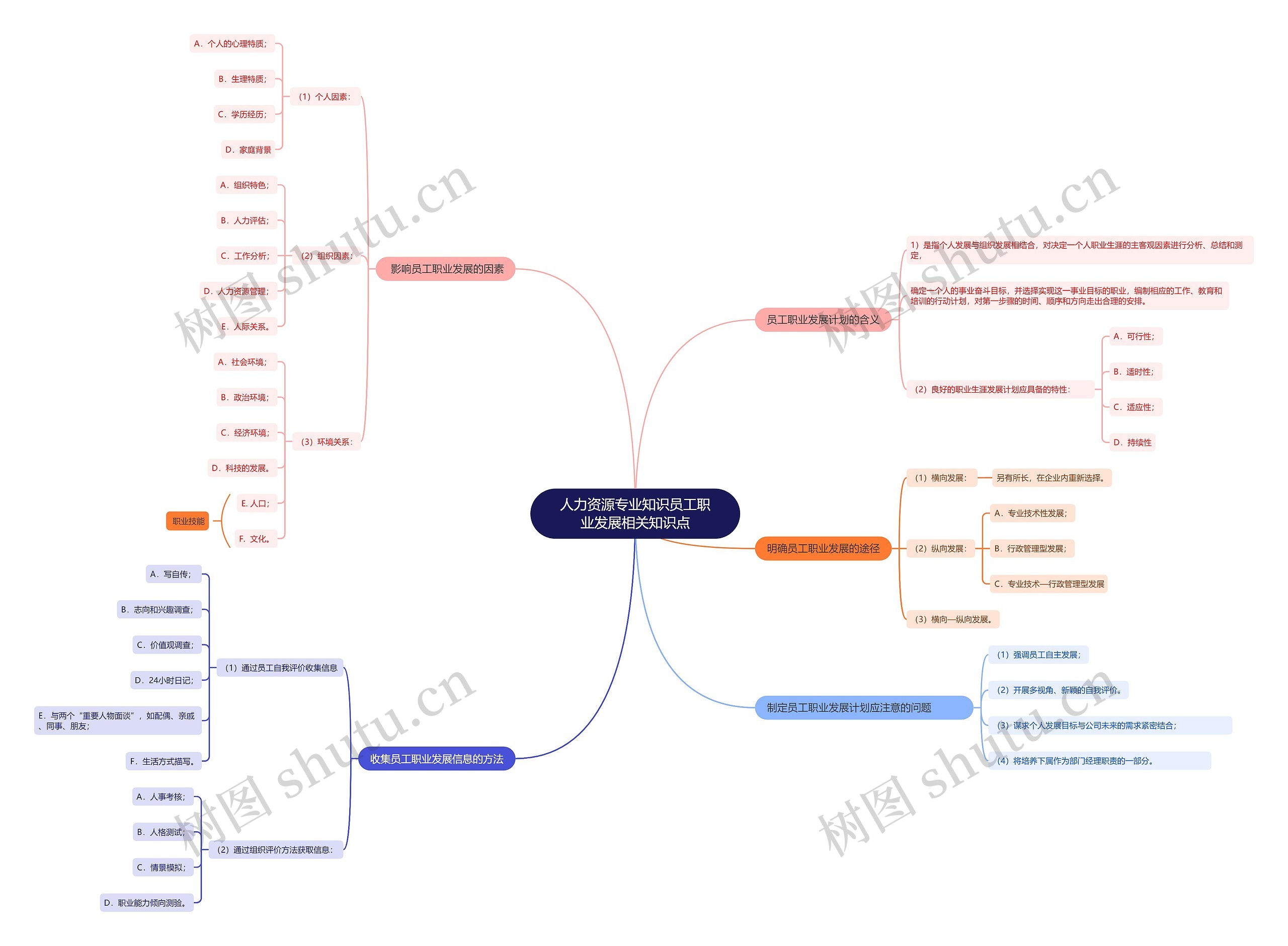 人力资源专业知识员工职业发展相关知识点思维导图高清图 人力资源专业知识员工职业发展相关知识点思维导图