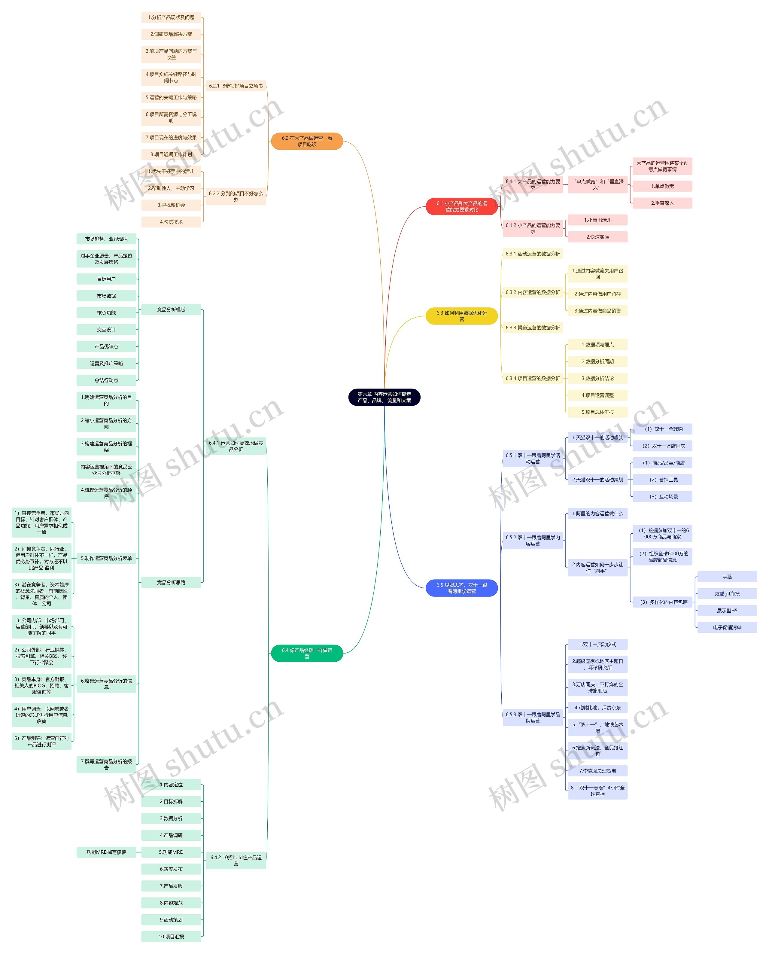 第六章 内容运营如何搞定产品、品牌、 流量和文案思维导图