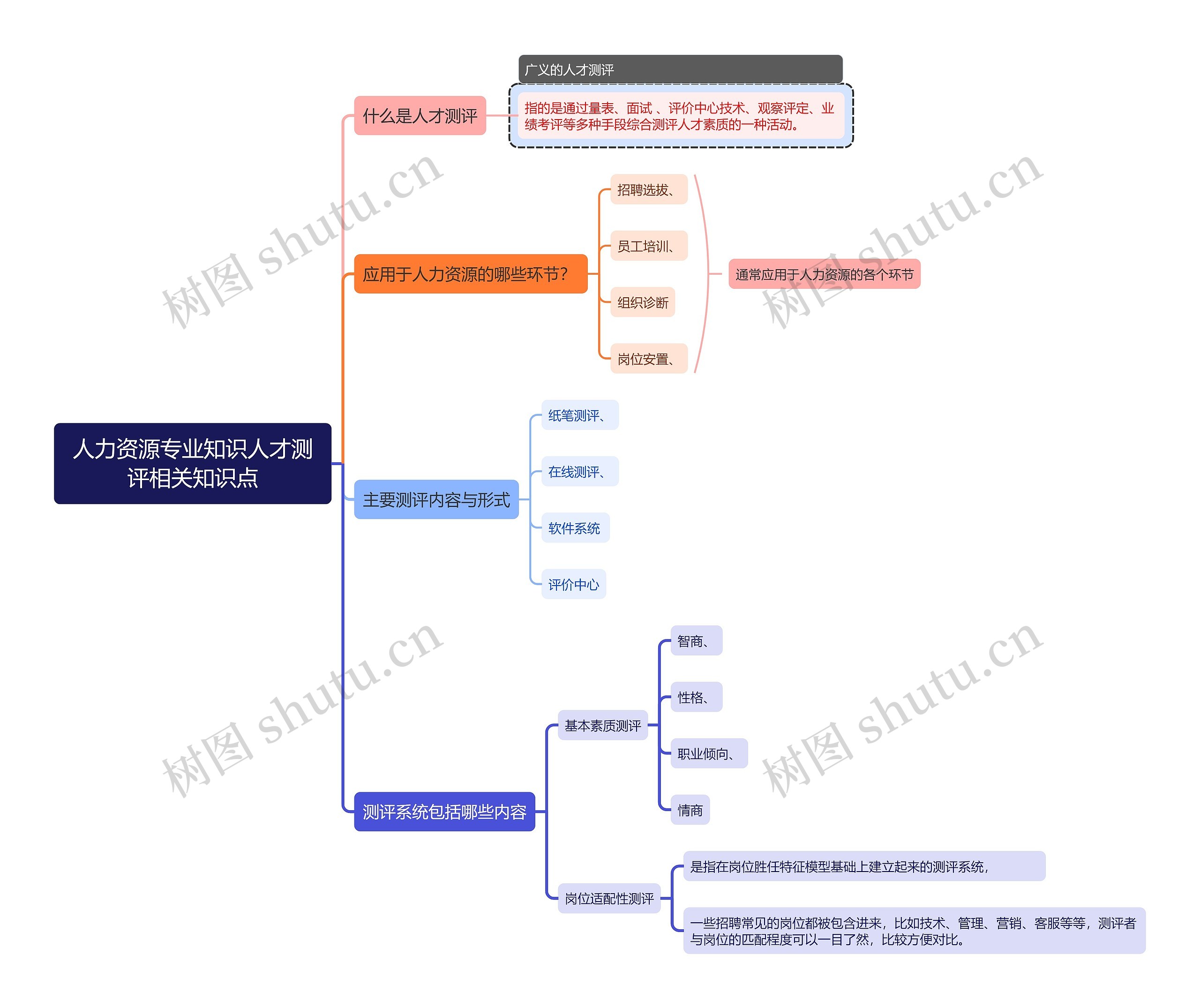 人力资源专业知识人才测评相关知识点思维导图