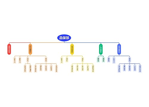 品保部简约组织架构