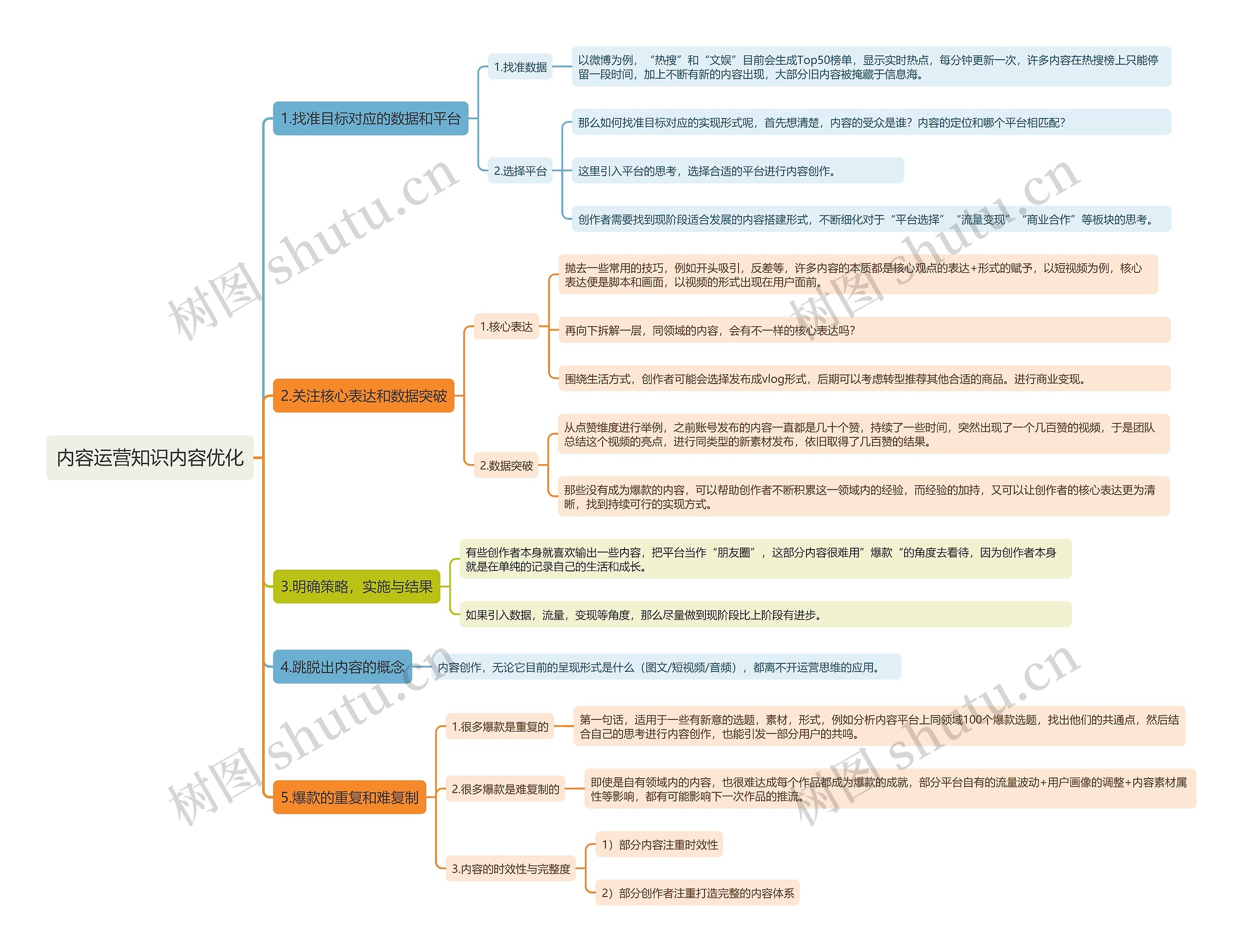 内容运营知识内容优化