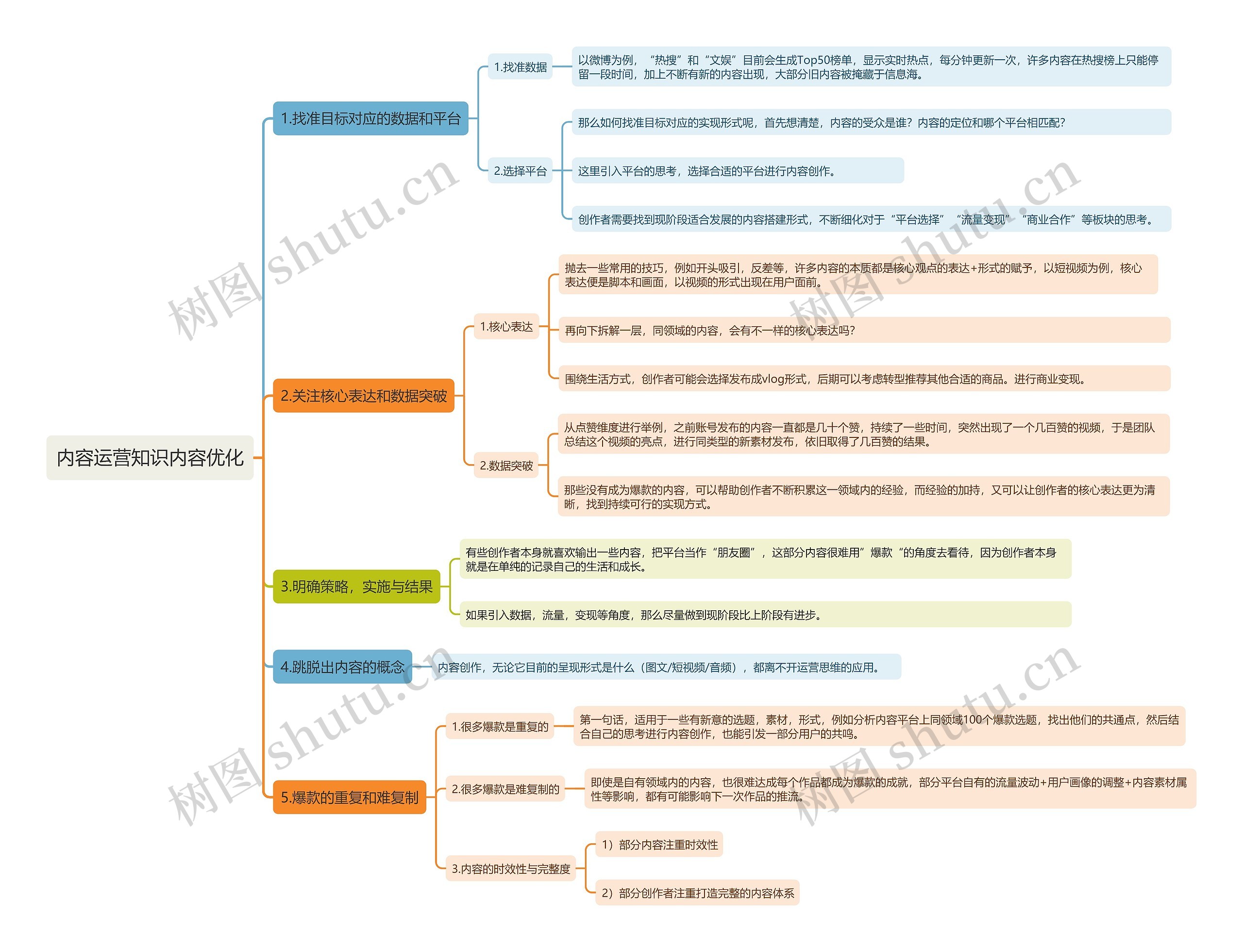 内容运营知识内容优化思维导图高清图 内容运营知识内容优化思维导图
