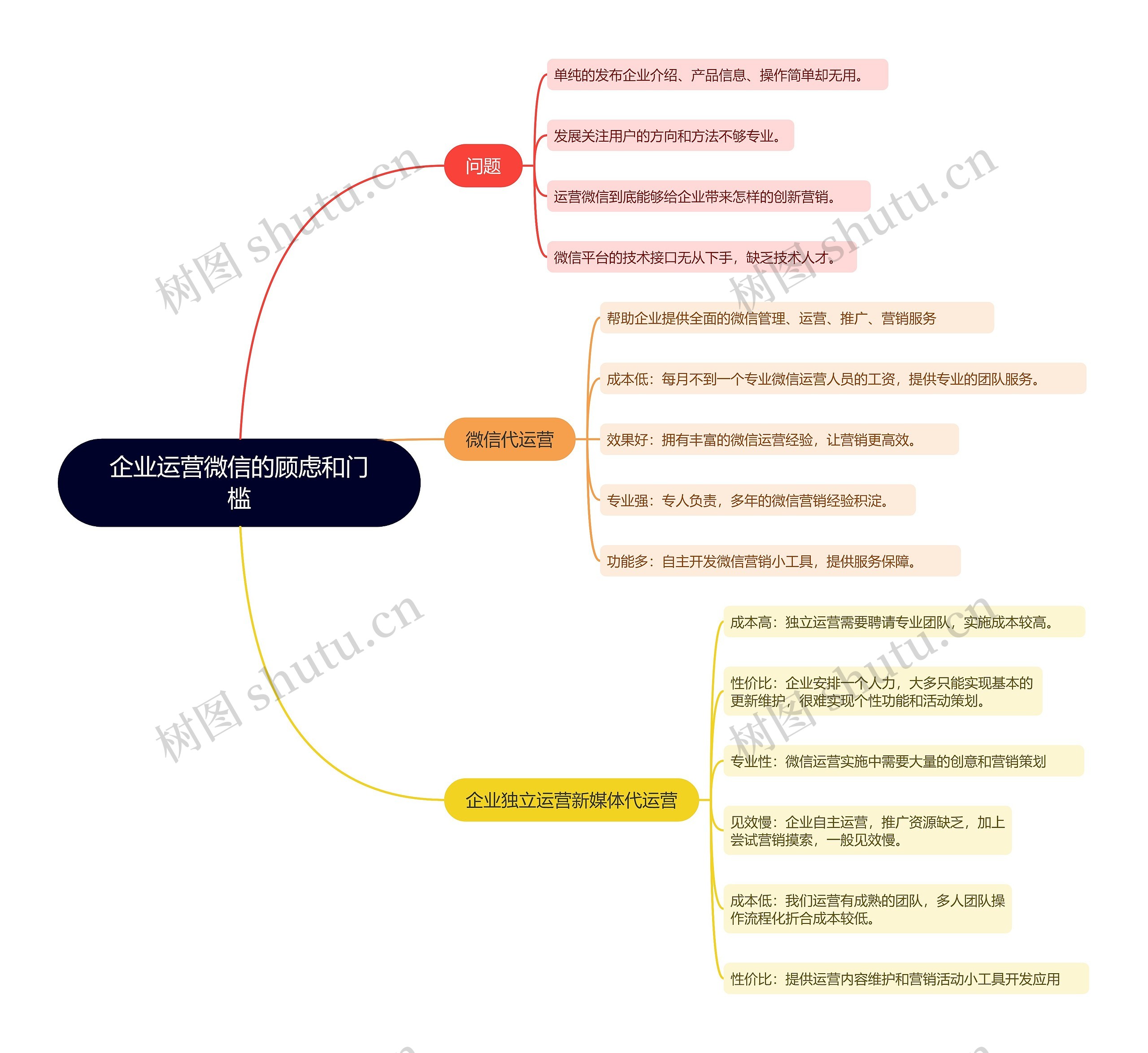 企业运营微信的顾虑和门槛的思维导图