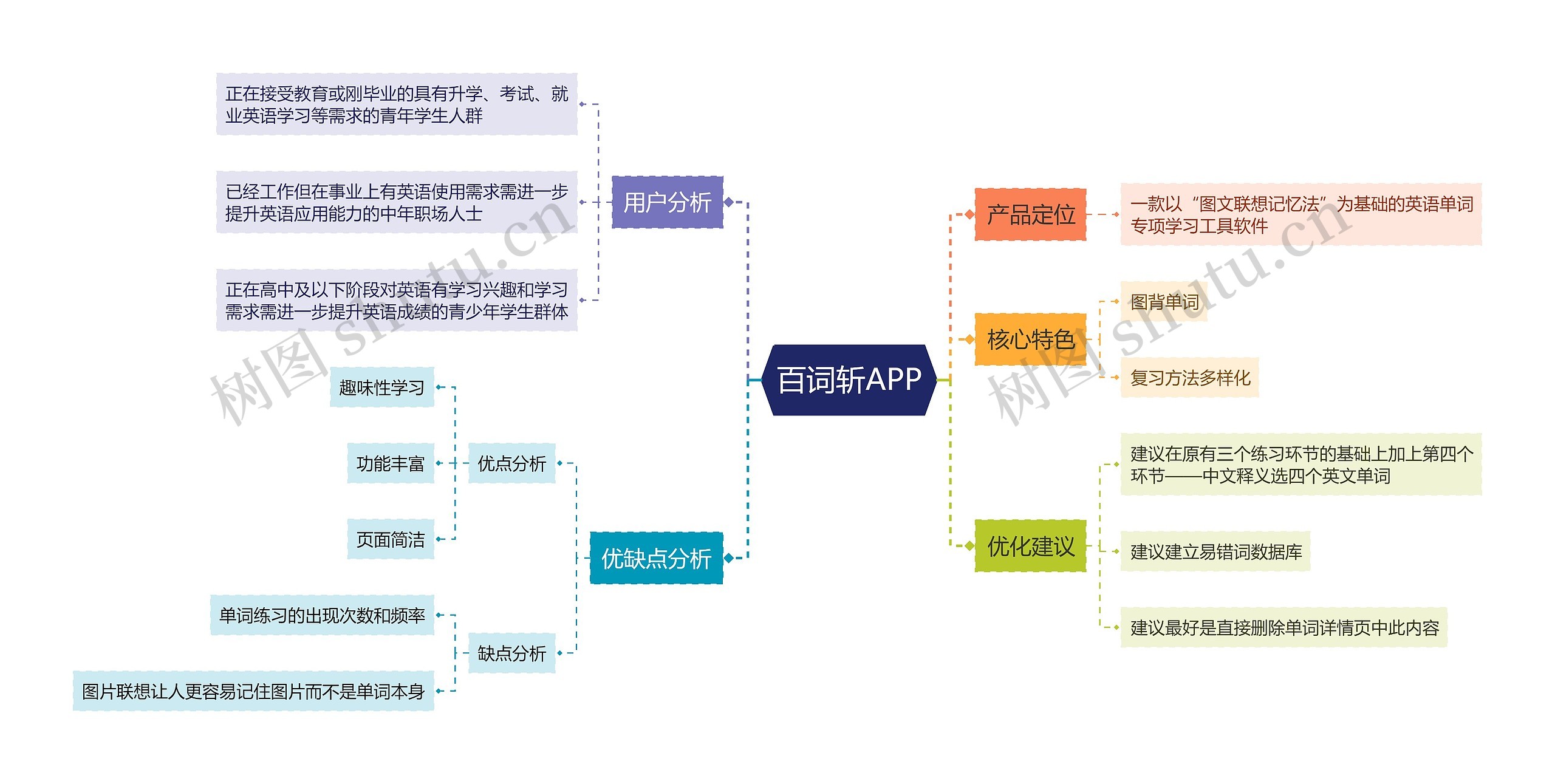 百词斩APP思维导图