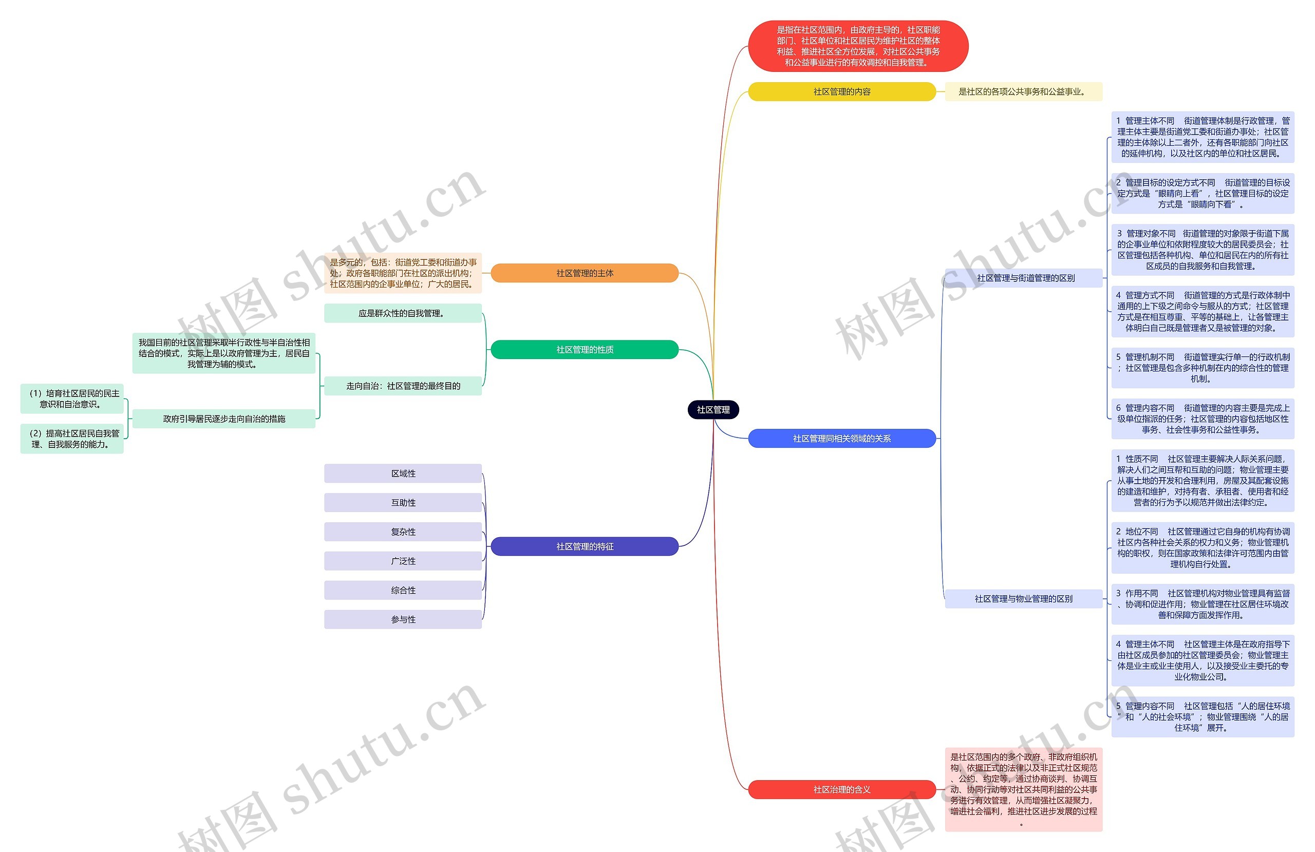 社区管理思维导图高清图 社区管理思维导图