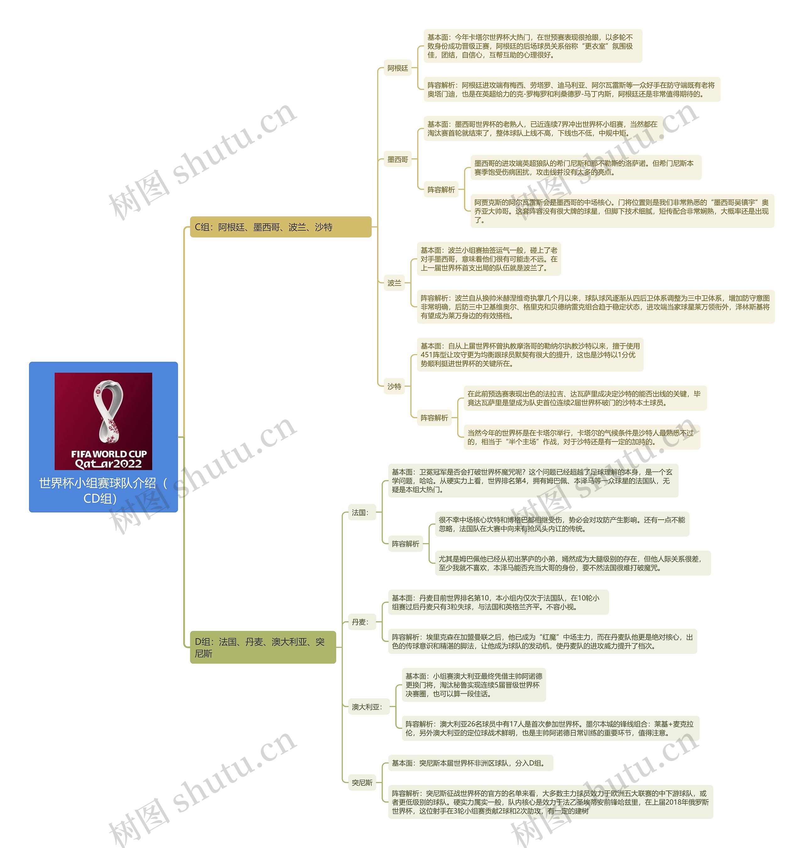 世界杯小组赛球队介绍（CD组）思维导图