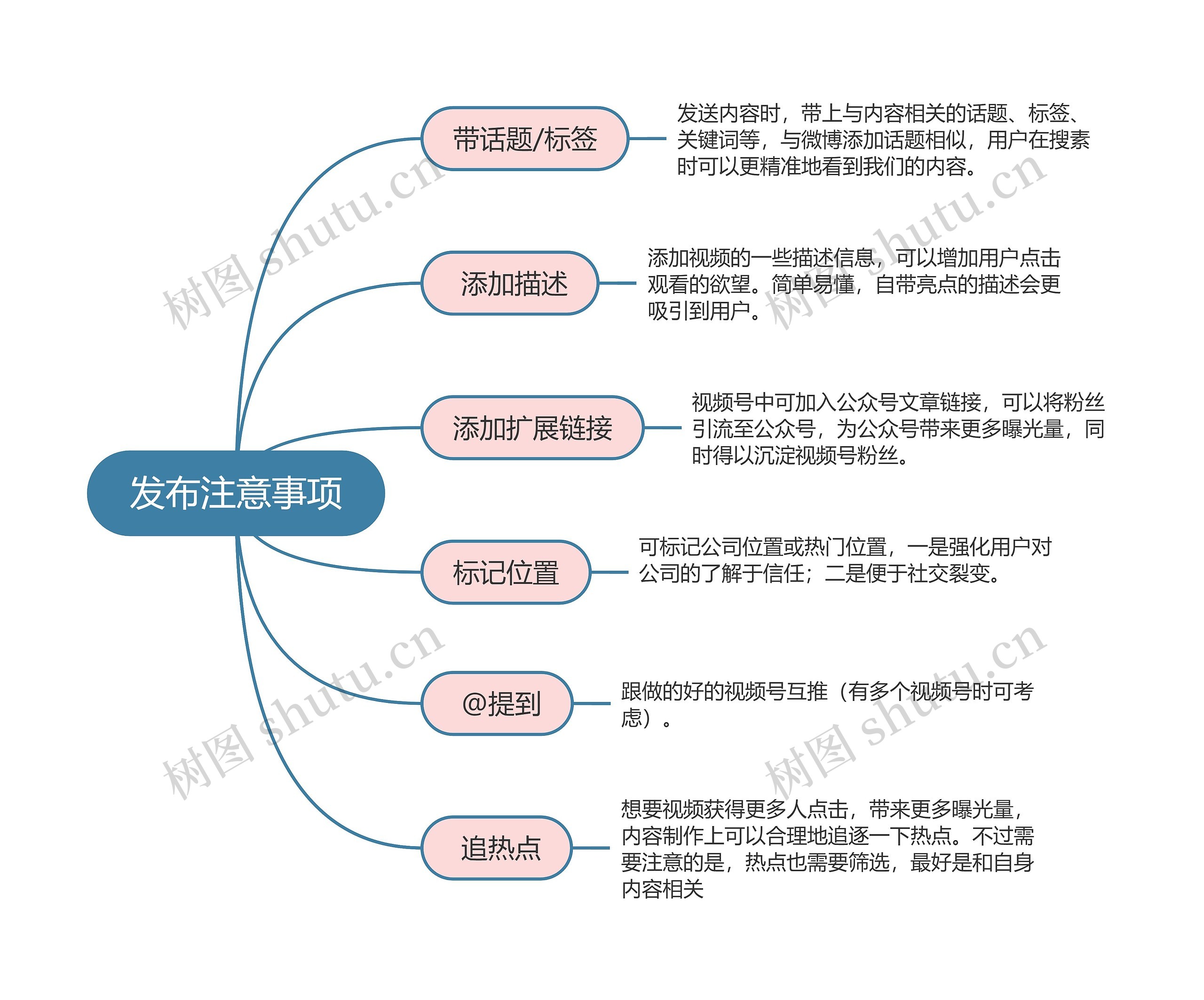 短视频运营  发布注意事项思维导图