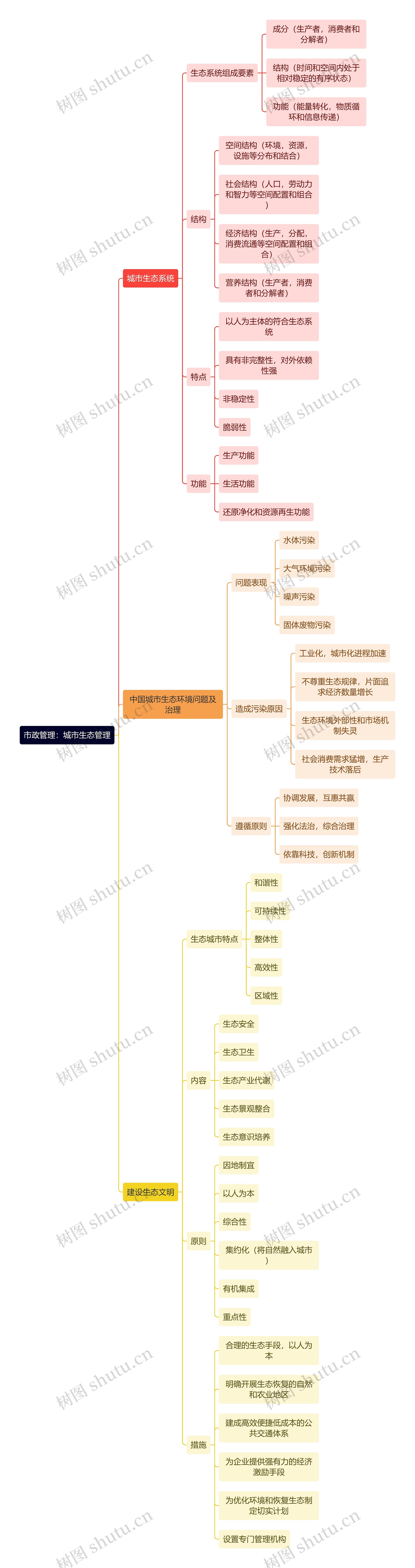 市政管理：城市生态管理