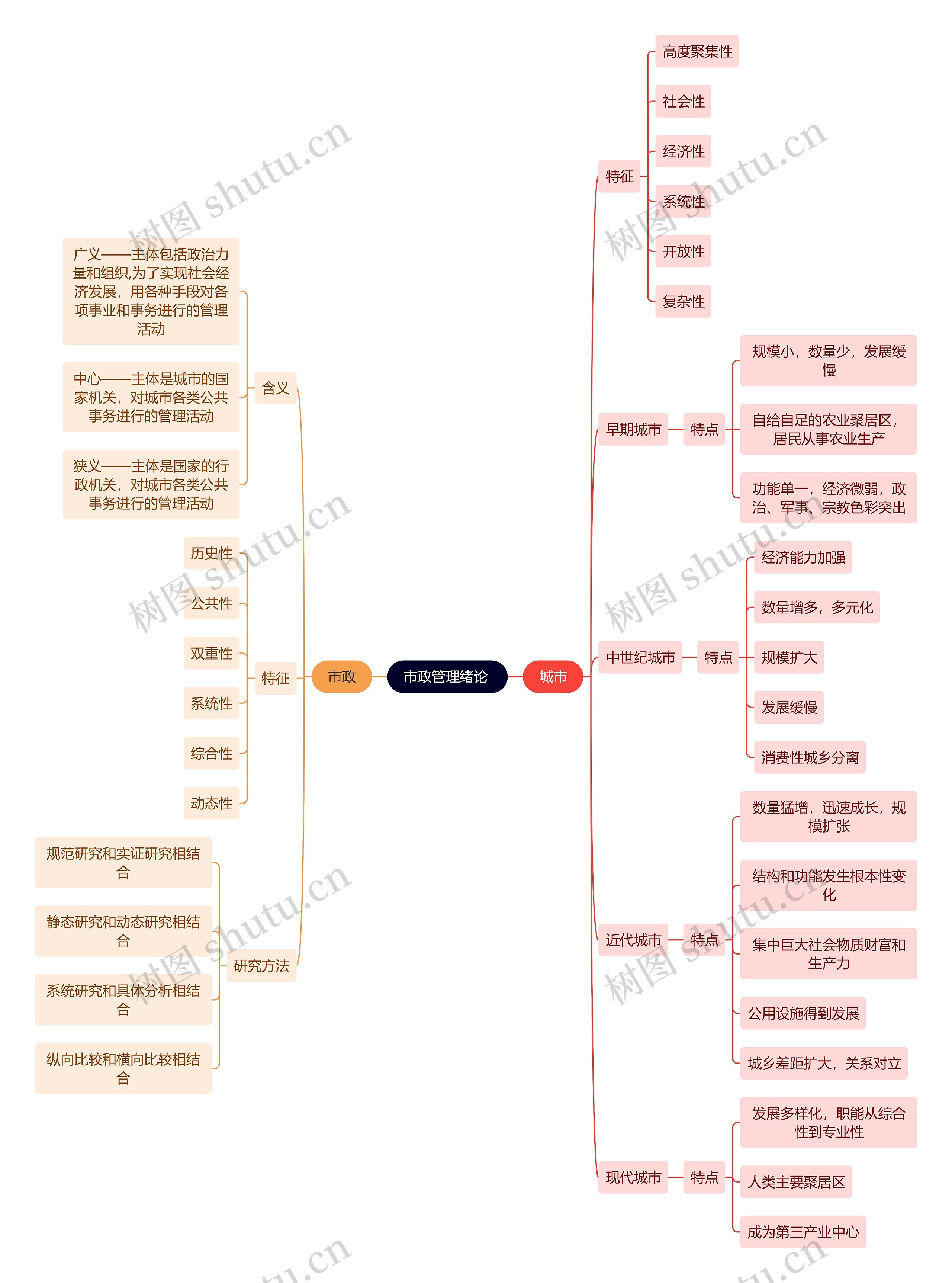 市政管理绪论 