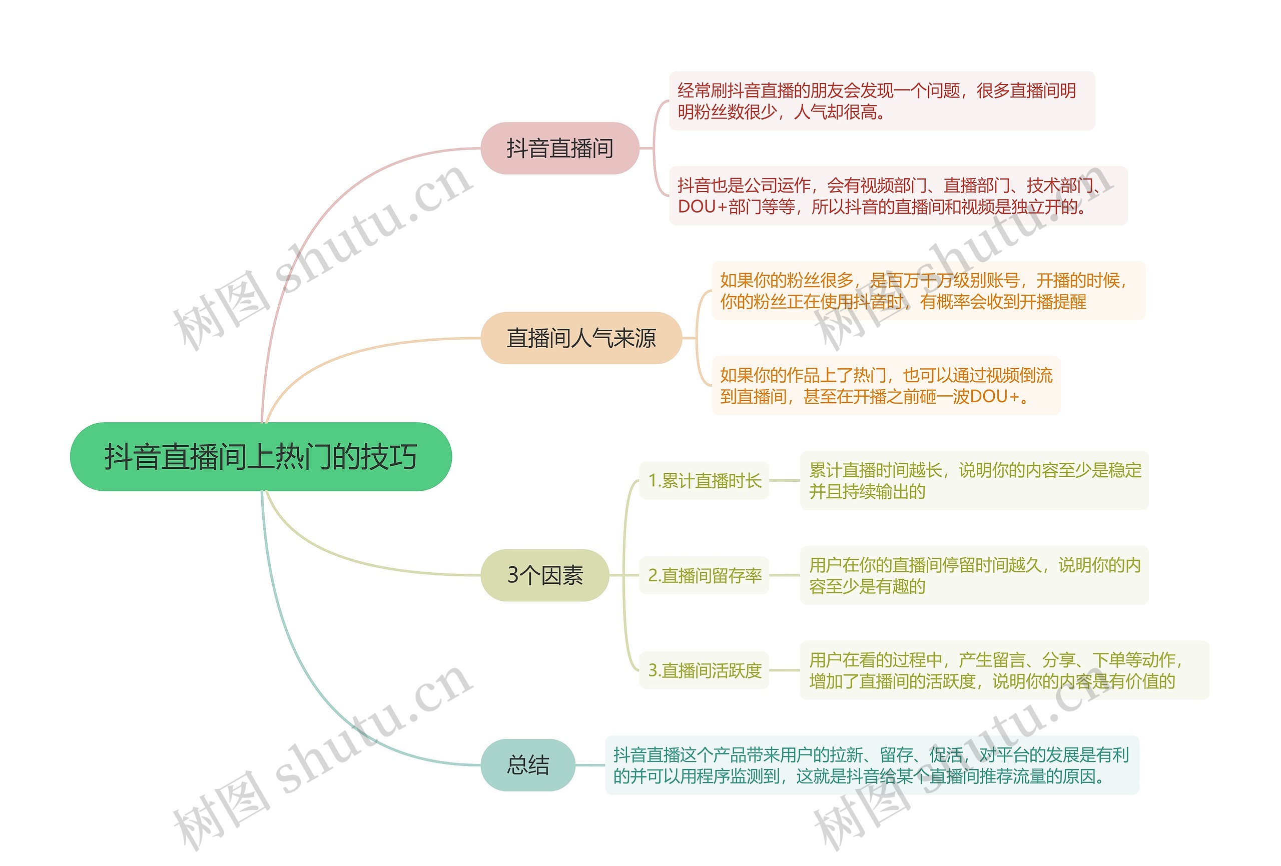 抖音直播间上热门的技巧的思维导图