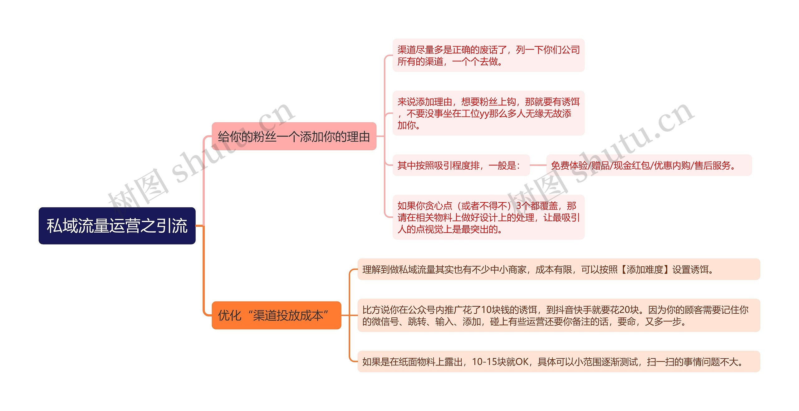 私域流量运营之引流