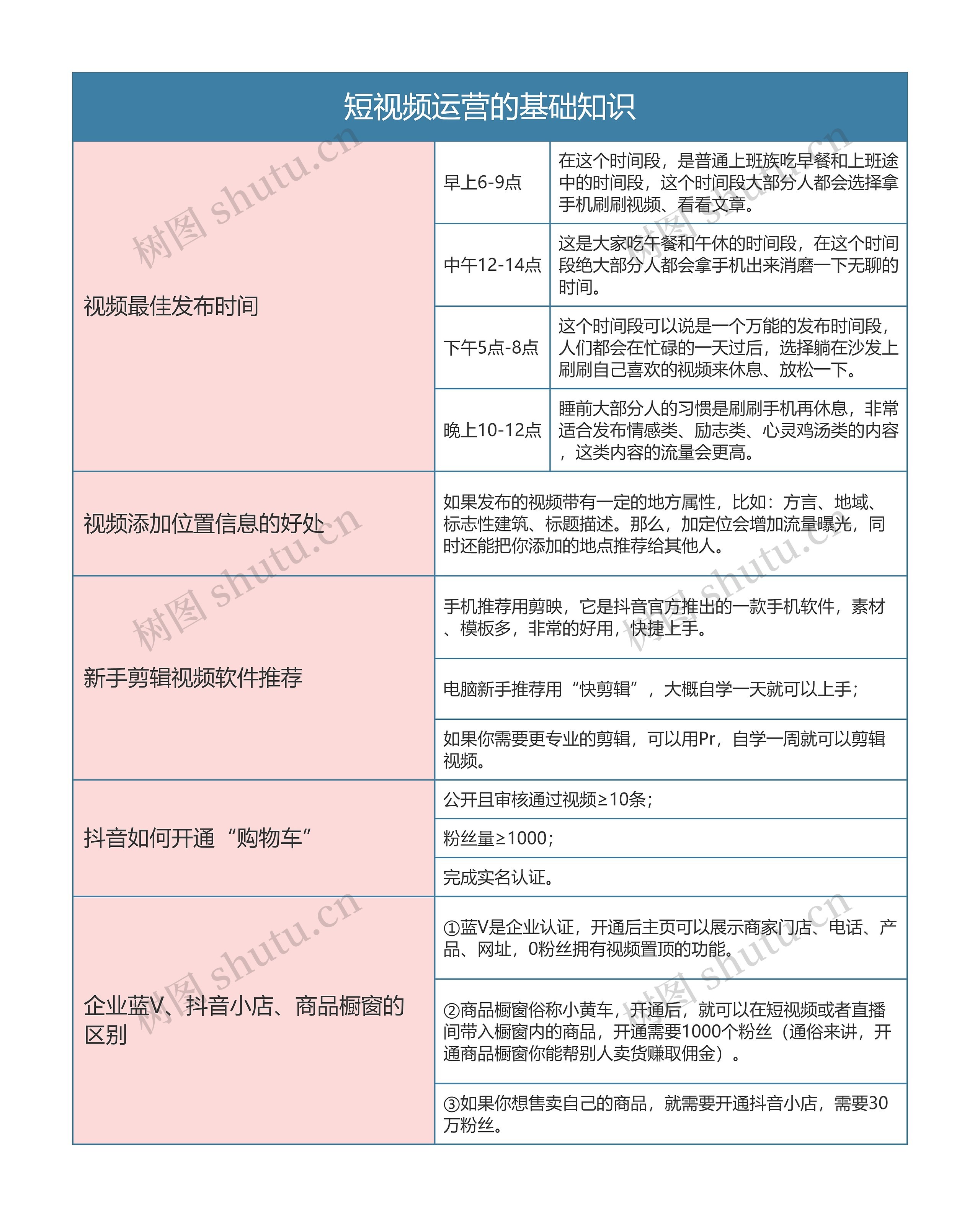 短视频运营的基础知识思维导图