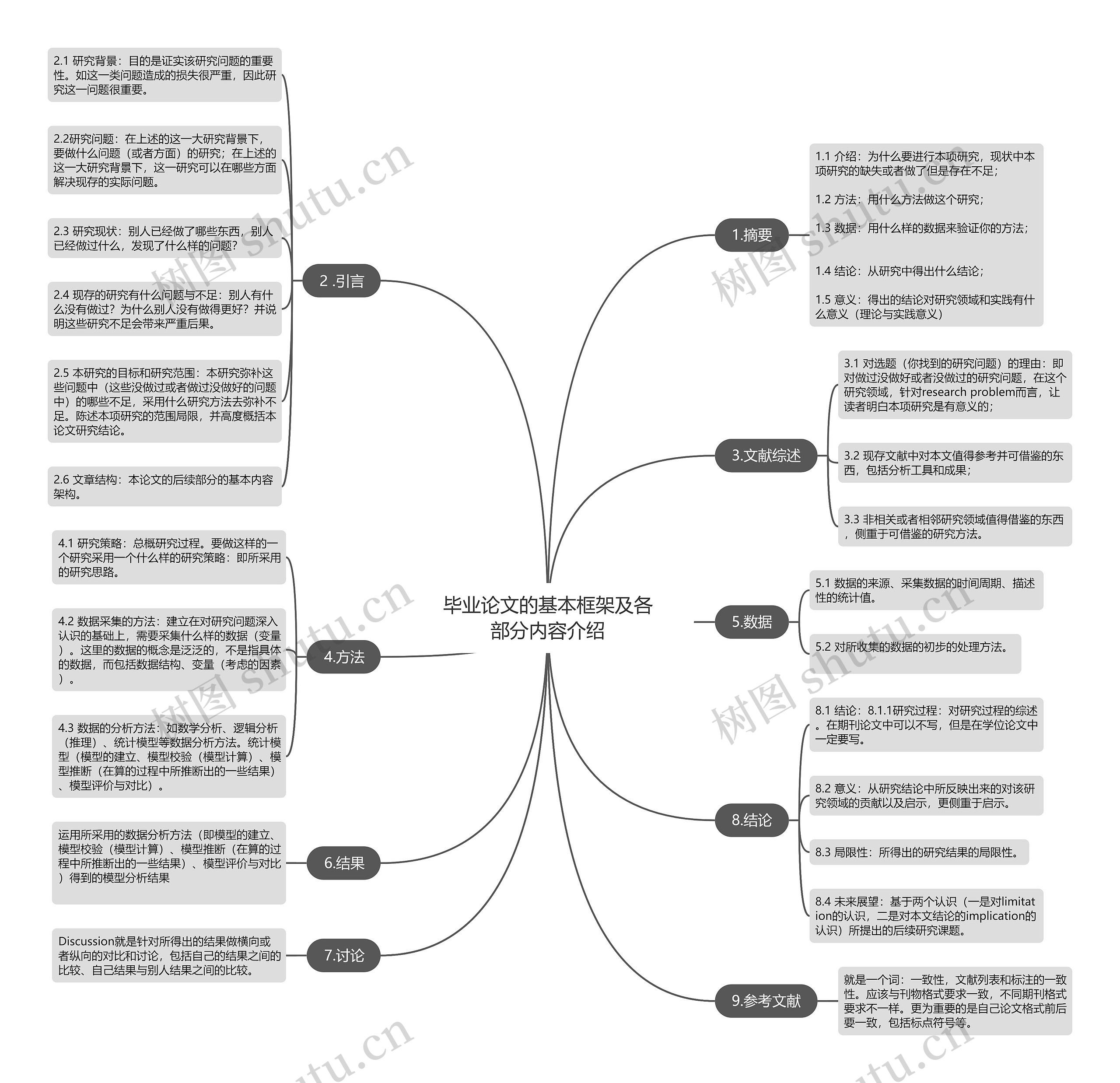 毕业论文的基本框架及各部分内容介绍思维导图