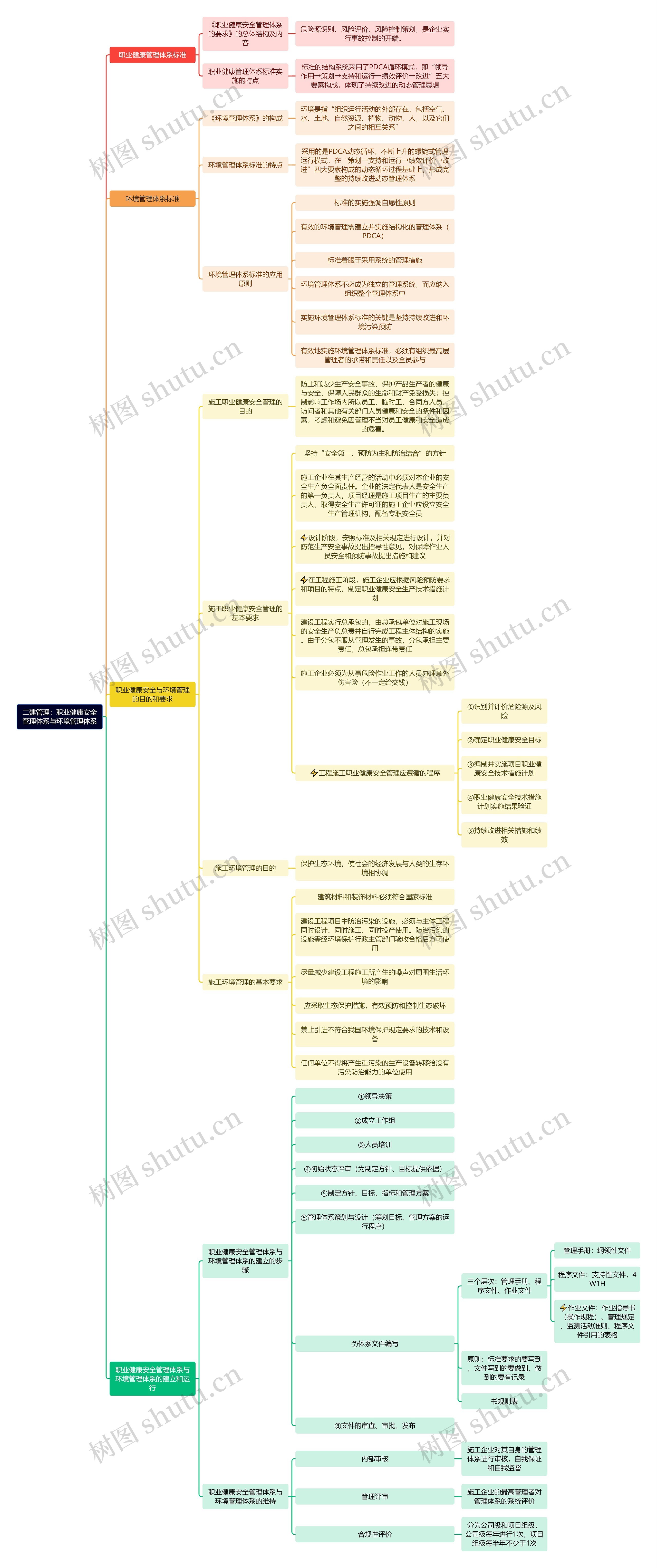 二建管理：职业健康安全管理体系与环境管理体系