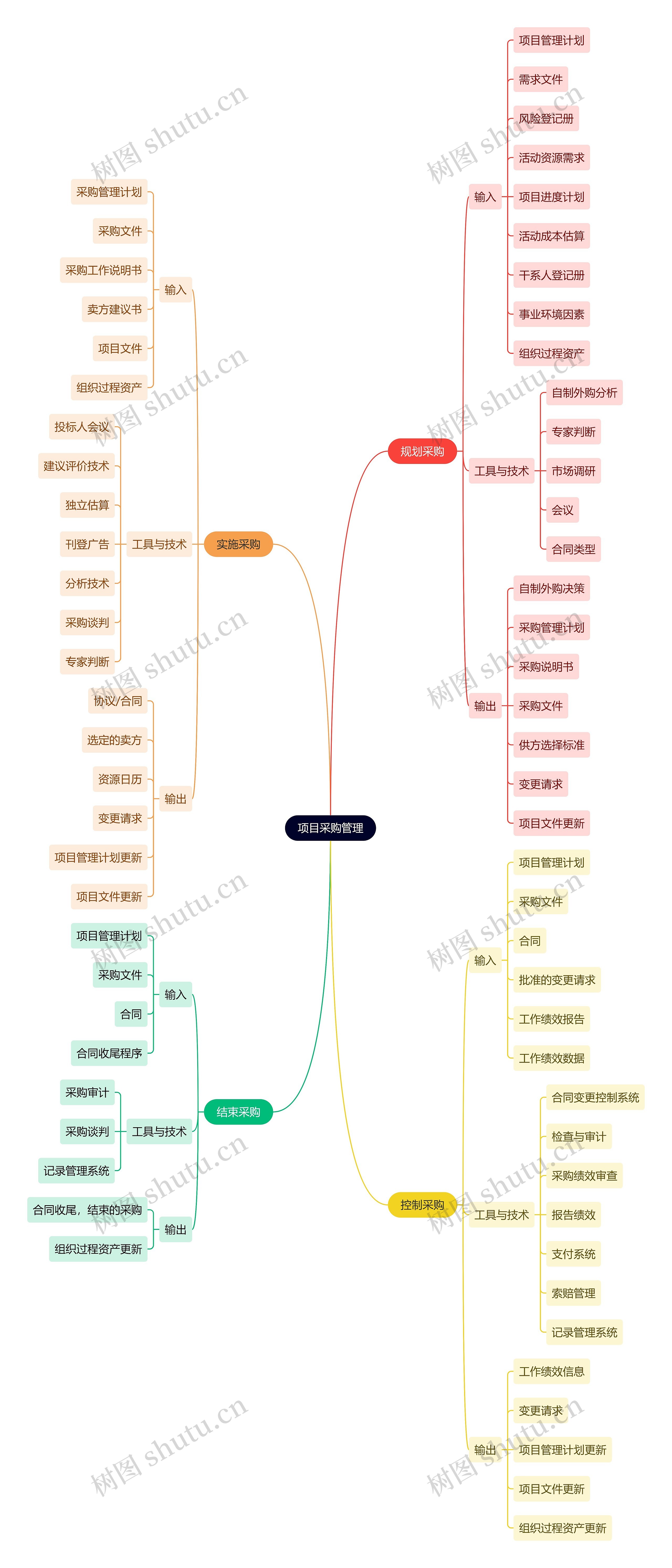 项目采购管理思维导图