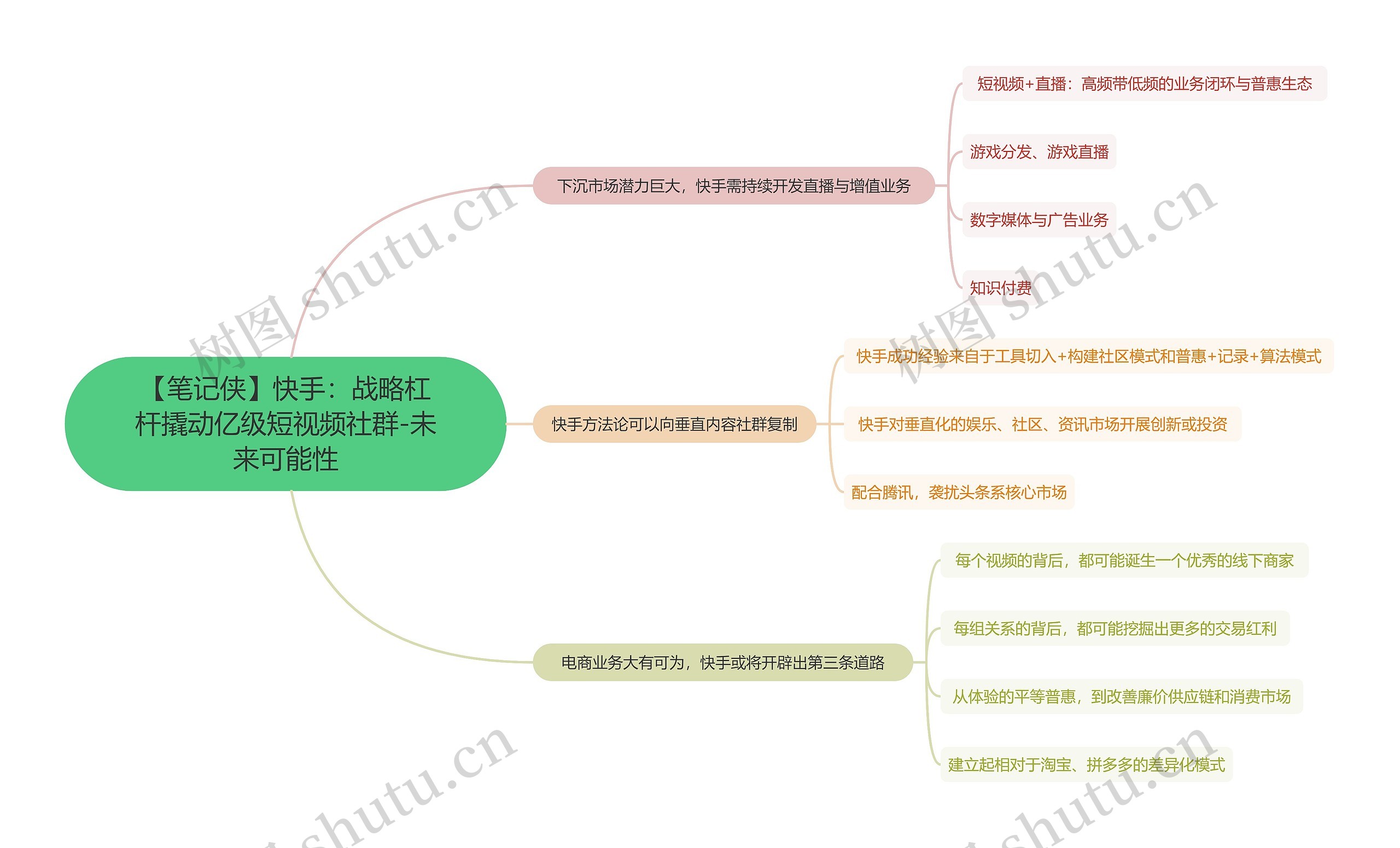 【笔记侠】快手：战略杠杆撬动亿级短视频社群-未来可能性思维导图