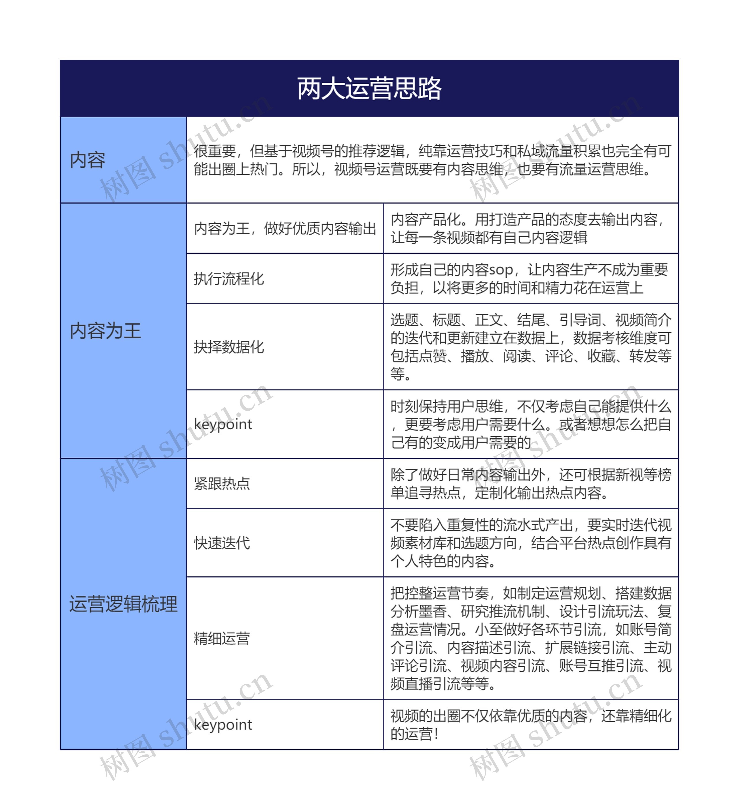 两大运营思路的思维导图