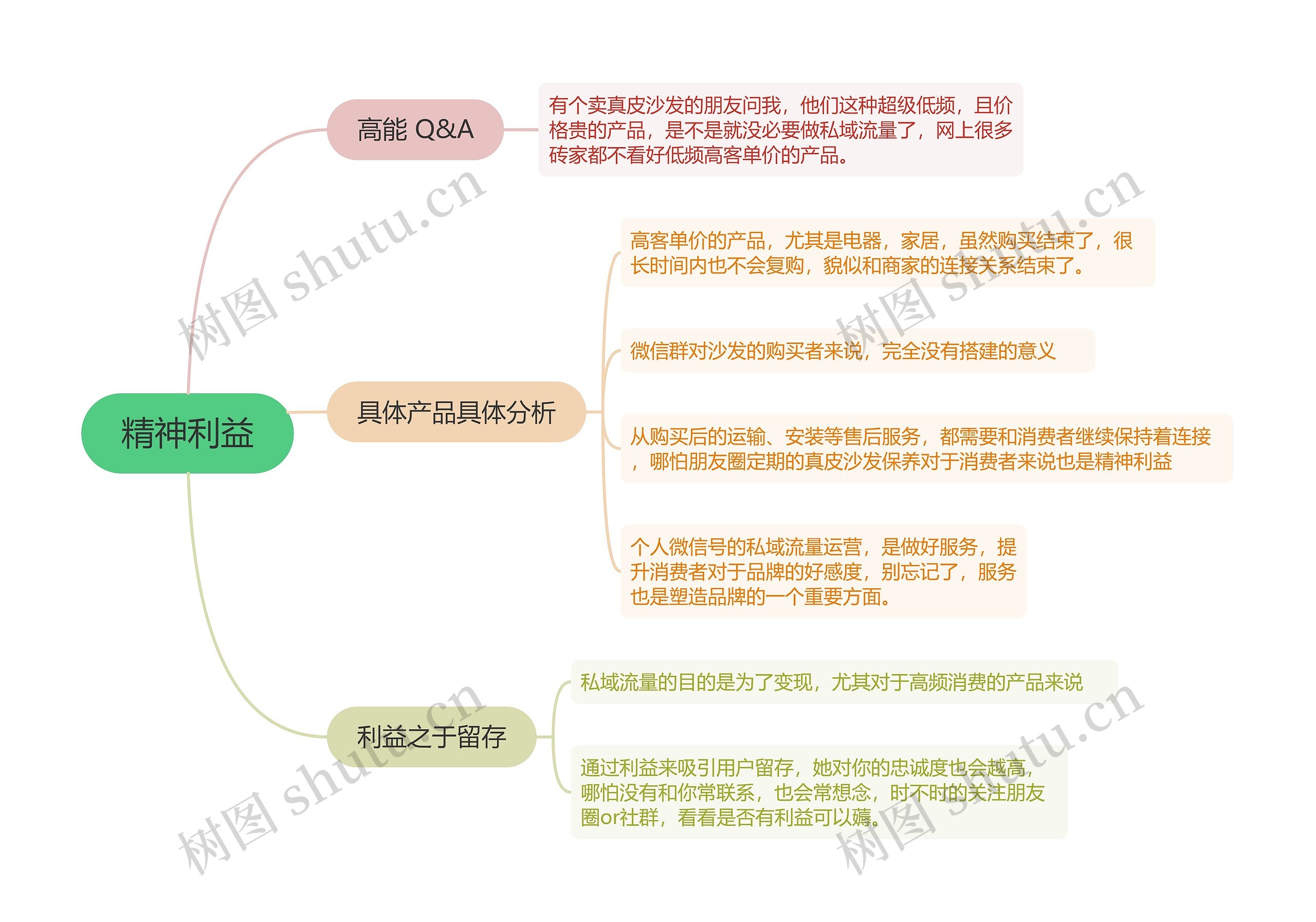 私域流量运营精神利益的思维导图