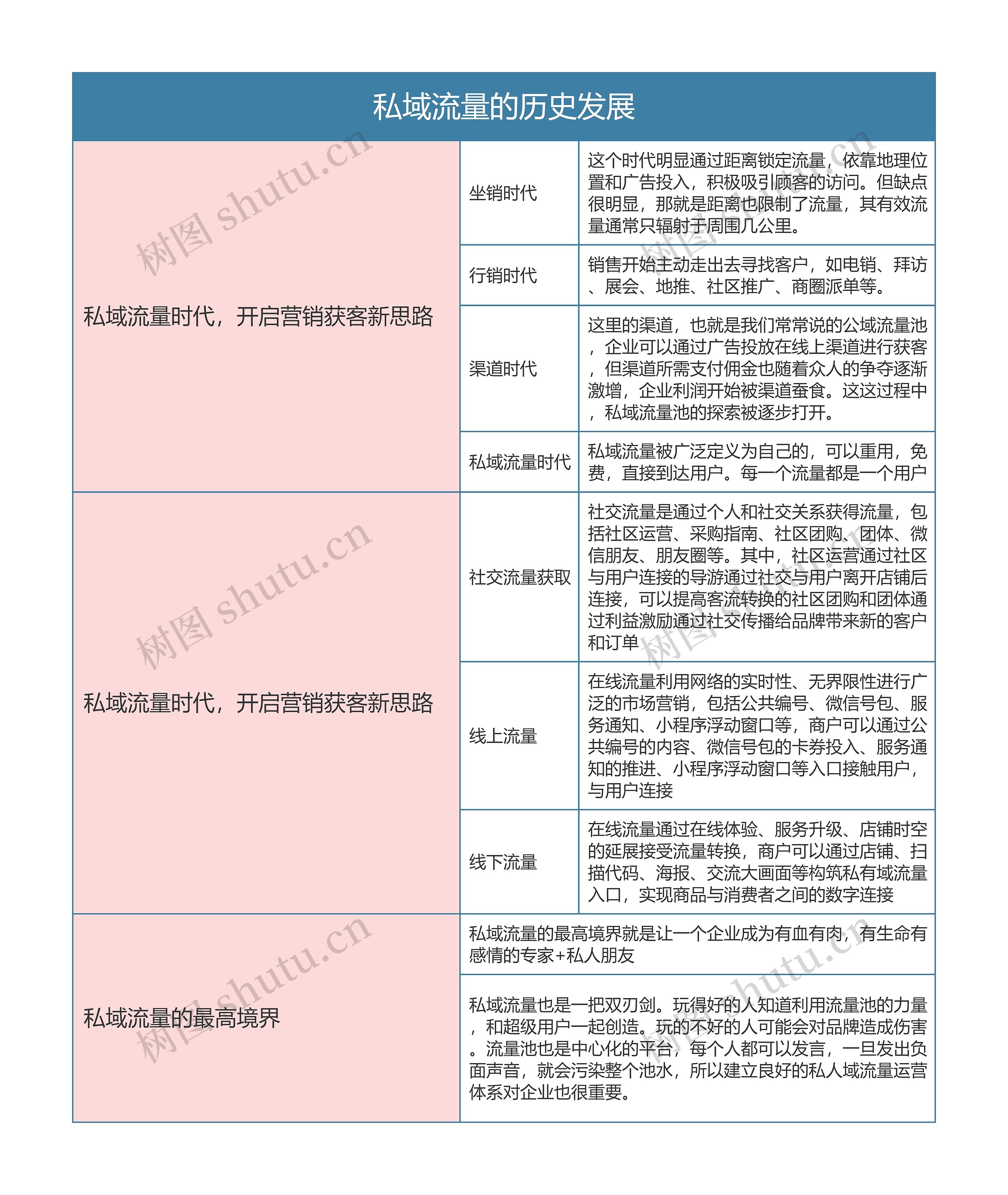 私域流量运营  私域流量的历史发展思维导图