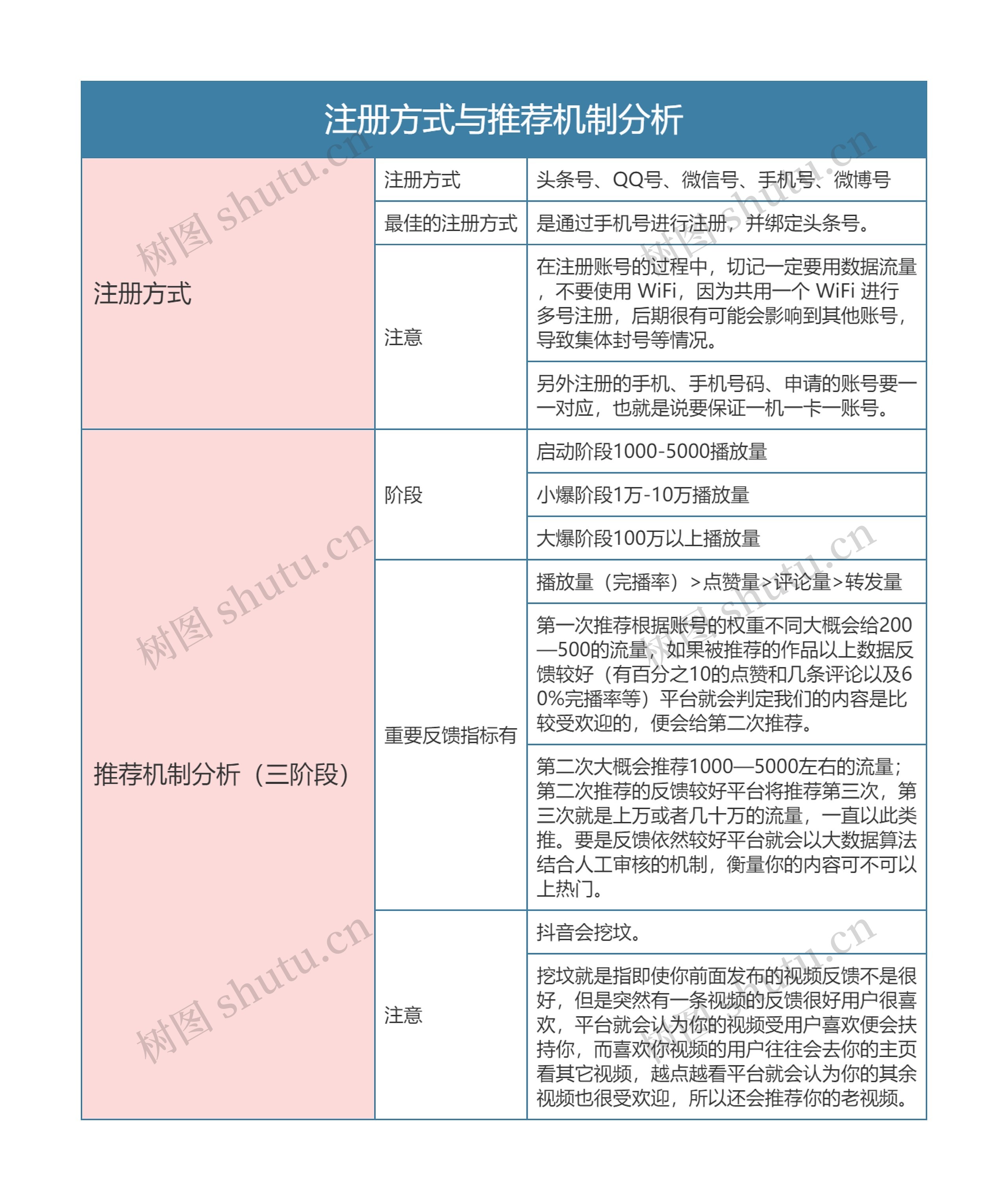 抖音运营  注册方式与推荐机制分析思维导图