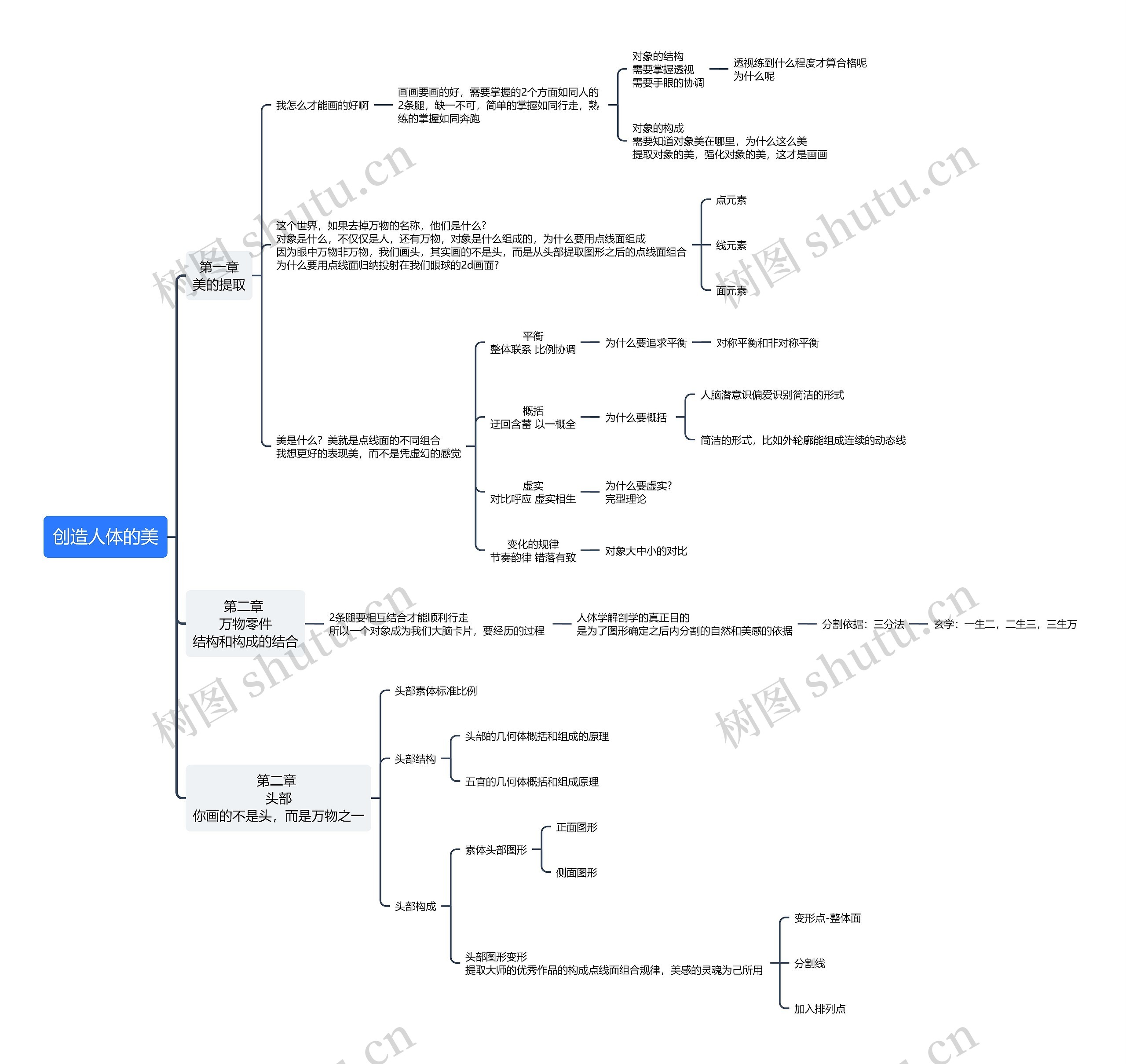 美术-创造人体的美思维导图