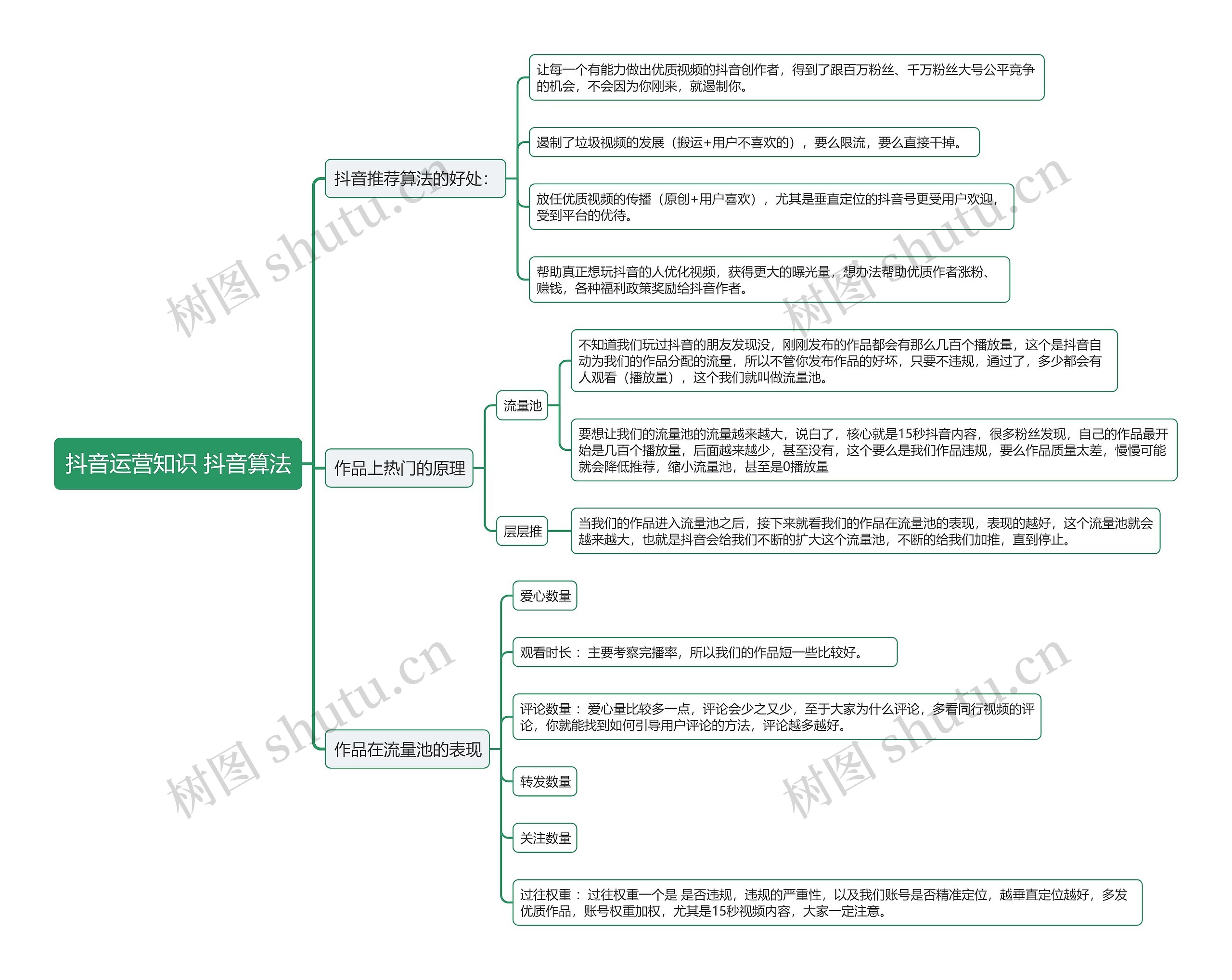 抖音运营知识 抖音算法思维导图