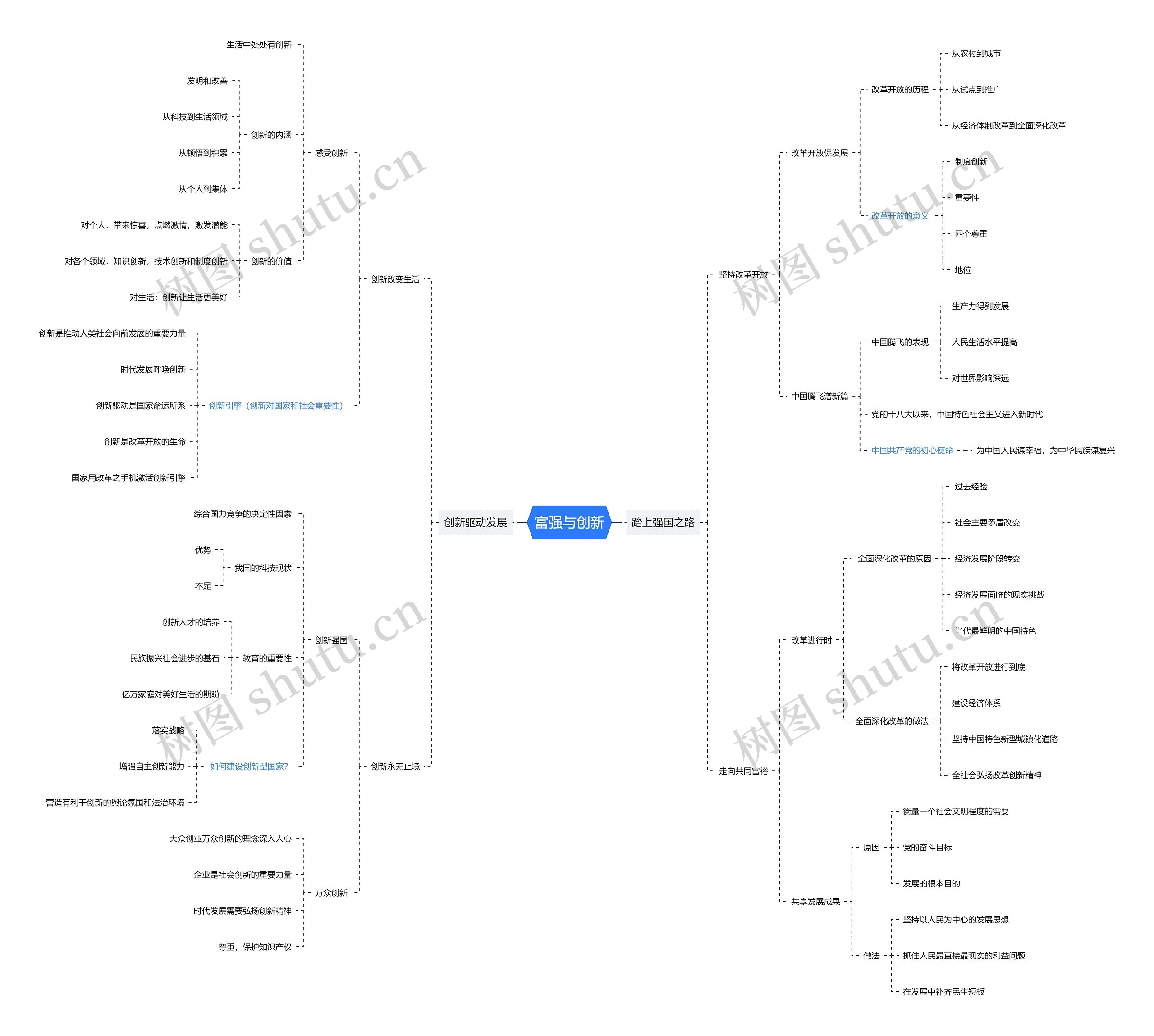 富强与创新思维导图