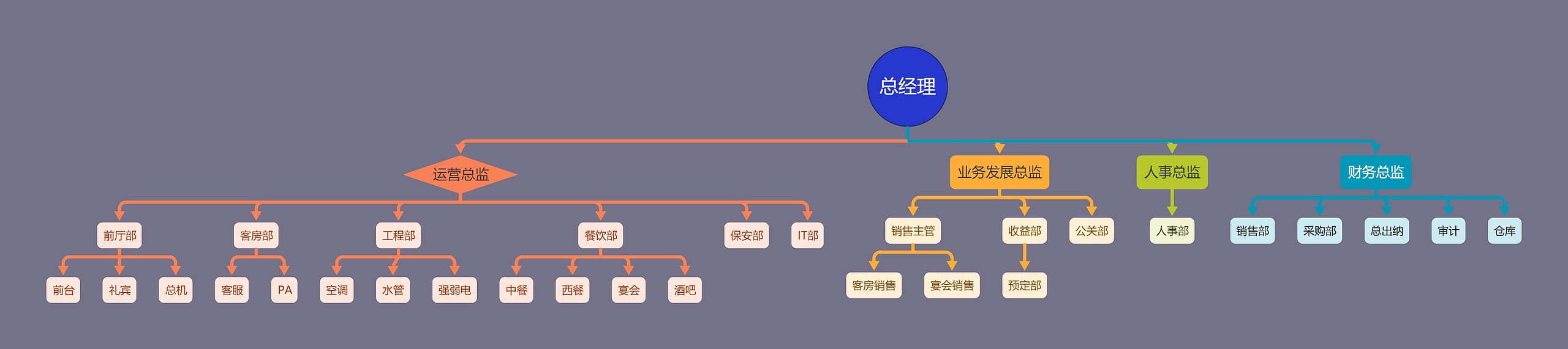 希尔顿国际酒店组织架构思维导图